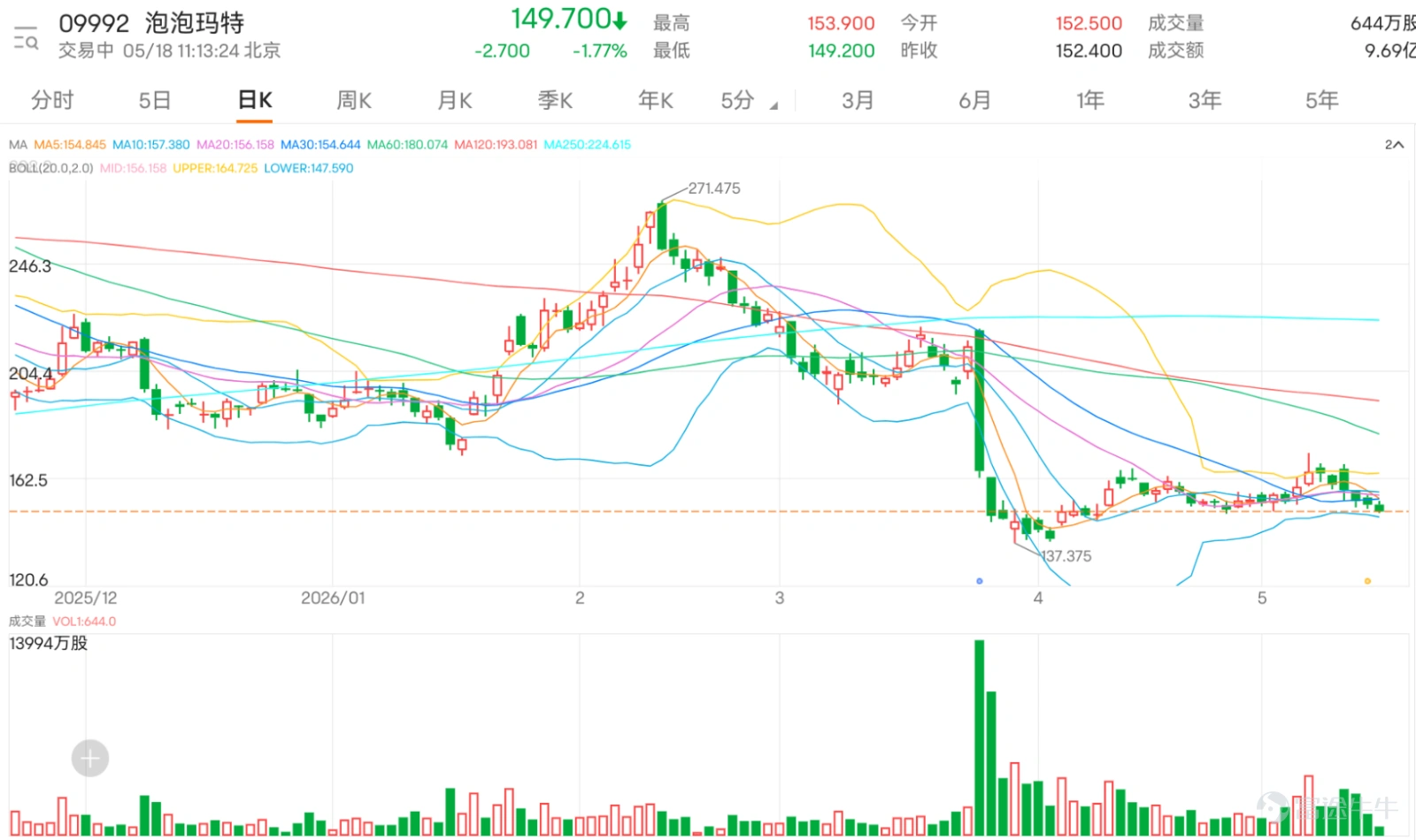 $泡泡瑪特 (09992.HK)$ 現價149.8元,日線及周線同樣顯示強力賣出,短線方向偏空。雖然市場留言仍然集中討論150元、155元、160元等關鍵價位,甚至有投資者認為多空雙方都預期股價會重新站上160元,但技術結構暫時仍未配合看多情緒。現價低於50天移動平均線180.43元,亦低於200天移動平均線225.95元,反映中短線及中長線壓力仍然明顯。 市場目前最核心的情緒,是圍繞「段氏接貨」與「150元能否守住」兩個主題。看多一方認為股價有機會直上160元,甚至期待收市前被市場修正拉升,重新回到152元至155元以上。這類看法反映市場仍然相信泡泡瑪特有資金承接,而且部分投資者認為5月28日之後局面可能會改變。 不過,看空一方的疑慮同樣清楚。有人認為走勢一浪低於一浪,亦有人把150元視為重新接貨位。這代表市場雖然未完全恐慌,但已經不再是無條件高追,而是開始等更低位置或等事件落地後才判斷方向。 技術上,泡泡瑪特短線最重要的支持位是145.04元。現價149.8元雖然仍高於這個位置,但距離並不遠。若後續跌穿145.04元,短線弱勢會進...