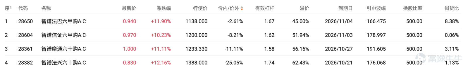 智譜近期明顯成為AI概念股之中最具爭議性的焦點之一。股價雖然仍能維持高位區間，但市場情緒已開始由早前的單邊狂熱，逐步演變成「強勢中帶懷疑」。一批投資者仍然相信中國大模型競爭遠未結束，甚至認為智譜正在進入真正技術爆發階段；另一批資金則開始擔心，高估值、高波動與未盈利問題，可能令股價隨時出現大幅回調。   目前市場最核心的炒作方向，已經不只是單純AI概念，而是「誰能真正成為中國大模型核心平台」。從留言可以看到，大量投資者開始集中討論多模態模型、開源能力、技術壁壘以及與其他大型模型之間的競爭位置。市場已不再只是看題材，而是開始嘗試比較實際技術能力。 有投資者提到原生多模態模型即將推出，並強調視覺、聲音、觸覺等統一感知能力，代表市場仍然願意用「技術突破」去支持估值。另一類看多聲音則集中在「全球AI賽道競爭」概念，認為智譜已具備與頂級閉源模型抗衡的能力，因此估值仍未反映真正潛力。這類情緒其實十分重要，因為現時市場對AI股的估值，很多時並非基於盈利，而是基於未來平台價值與產業位置。 不過，真正令市場情緒維持偏強的原因，不只是故事，而是股價本身確實...