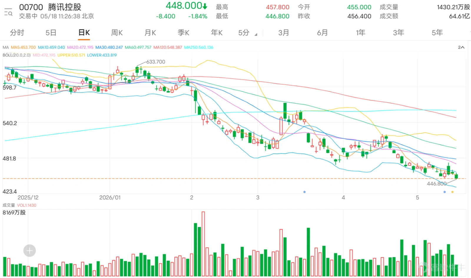 $騰訊控股 (00700.HK)$ 現價448元,日線及周線同樣顯示強力賣出,短線方向偏空。從技術結構看,騰訊目前已不是單純高位整固,而是明顯處於弱勢區間。股價低於50天移動平均線505.98元,亦低於200天移動平均線581.09元,反映中短線及中長線壓力都未解除。RSI約31.76,雖然已接近偏低位置,但仍未足以確認見底;ADX約60.54,代表趨勢強度很高,而目前趨勢方向偏弱,這反而說明跌勢仍有延續風險。 市場情緒方面,騰訊的留言出現兩種完全相反的判斷。看多一方仍然集中在回購、盈利能力、業績與低位逆向部署。有投資者認為騰訊每年盈利能力強,千億回購可以支撐股價,亦有人認為市場太多人看空時,反而代表機會出現。這類看法的核心,是相信騰訊不是基本面差,而是短線被資金壓低。 但看空一方的情緒更貼近現時技術走勢。市場不斷提到跌穿460元後下望420元、455元再度受考驗、出貨、穩定下跌、轉燈無救等說法,反映散戶對短線承接力已明顯失去信心。尤其現價456.40元已接近455元心理區,若再跌穿,市場恐慌情緒很容易進一步升溫。 目前最關鍵的位置...