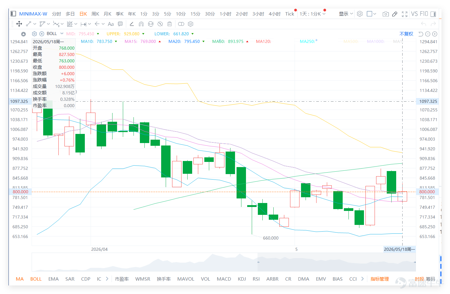$MINIMAX-W (00100.HK)$ 上日（18日）收報800.000元，短線正處於一個非常尷尬的位置。收市價剛好站在800元附近，亦貼近20天線795.450元，表面上未算明顯失守，但又未能形成真正強勢突破。這種位置最容易令散戶產生分歧，因為看多一方會認為股價仍守住關鍵區域，只要不跌穿763元，仍有機會重新向上；但看淡一方則會認為股價反彈乏力，連827元阻力都未能有效突破，短線仍只是反覆整固，未見真正資金追入。 從留言可見，市場對MINIMAX的情緒並不是單純看淡，而是失望、等待、比較與博反彈同時存在。看多留言主要集中在三個方向。 第一，是技術位置上仍有人認為763元不能跌穿，只要守住低位，再企穩800元，股價仍有機會重新修復。 第二，是部分投資者仍期待股價回到850元以上，甚至有人提到900元，反映高位持貨者仍希望股價出現較大反彈，讓被困倉位有機會修復。 第三，是市場仍有一批投資者相信MINIMAX的AI概念及端側AI故事，認為若外部催化配合，股價可能由情緒低位修復。 不過，這些看多情緒之中亦帶有明...
