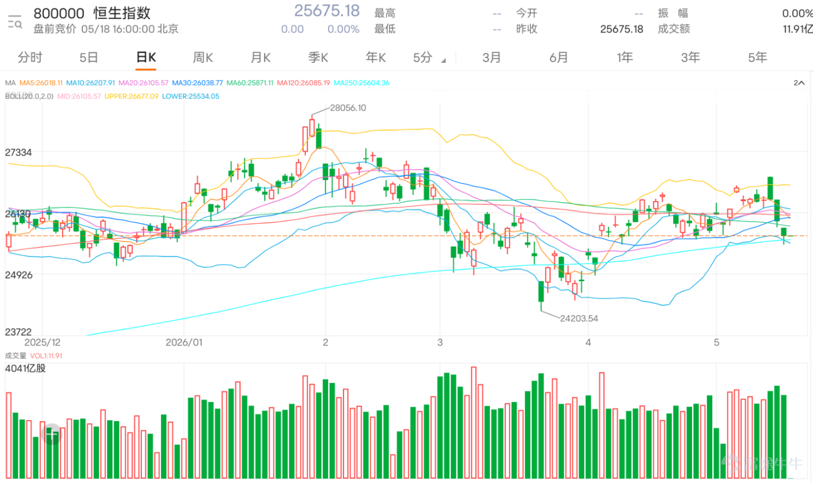 $恒生指數 (800000.HK)$ 上日收報25675.18點，短線走勢明顯轉弱。今次市場焦點不只是指數下跌，而是下跌位置已接近25500支持區，這一帶同時亦是投資者留言中反覆提到的牛證攻防位。從留言情緒看，散戶並非單邊看淡，反而是看多、看空與觀望情緒同時升溫，市場真正反映的是一種「怕跌穿，但又怕反彈追錯」的矛盾狀態。 看多一方主要集中在幾個方向。部分投資者認為外圍市場有改善，美股轉強、油價回落，可能有助港股短線反彈；亦有人認為政府出手帶來好消息，市場或有機會借消息修復。也有投資者留意到25600附近多次跌不穿，認為「跌完又上返」，短線或仍有支持。這類留言反映市場仍有一批資金希望在低位博反彈，特別是見到指數逼近支持位時，容易產生「差不多跌完」的想法。 不過，看多留言之中亦有明顯的不安。有人一方面看升，但同時指出「太多牛了」；有人認為買牛情緒仍高，牛證比例偏高，代表市場未必已經跌到恐慌階段。這一點很重要，因為當市場在支持位附近仍然有大量散戶博牛，短線反而容易變成大戶測試牛證區的局面。現時25500已成為市場共同關注的位置，...