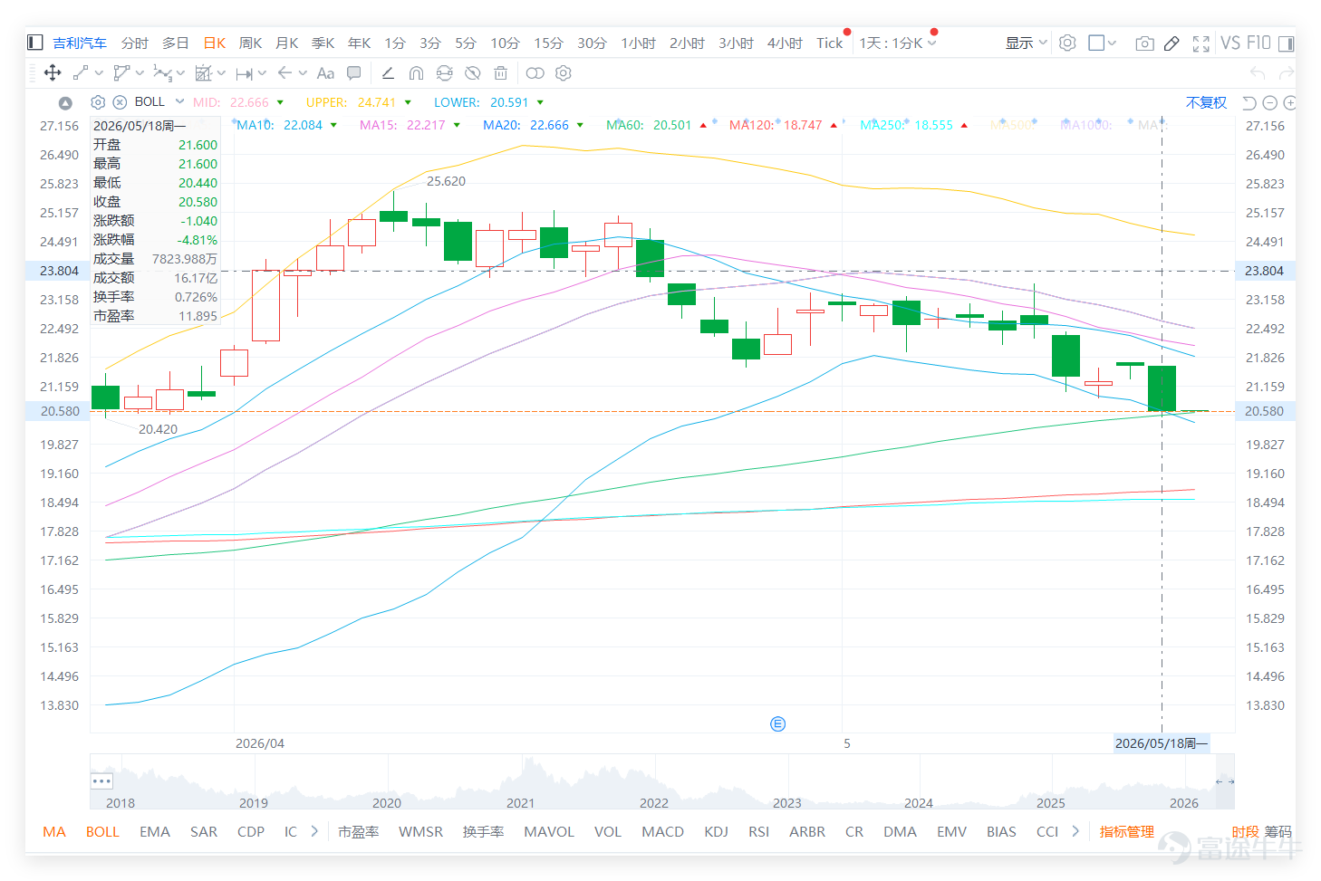$吉利汽車 (00175.HK)$ 上日（18日）收報20.580元，短線走勢明顯轉弱。股價已失守10天線22.084元及20天線22.666元，並逐步向保歷加通道下軌20.591元靠近，上日收報20.580元已非常接近下軌水平，反映市場沽壓仍然存在。雖然相對強弱指數回落至22附近，已進入偏超賣區域，但目前仍未見明顯止跌訊號，所以現階段不能單純因為股價跌得多，就直接判斷短線見底。 吉利汽車18日收報20.58元，技術信號為「買入」（超賣反彈）。對比同業， $比亞迪股份 (01211.HK)$ 收報93.80元，RSI約35，技術信號為「買入」（深度超賣）； $理想汽車-W (02015.HK)$ 收報64.90元，RSI約39，技術信號為「買入」（急跌反彈）； $小鵬集團-W (09868.HK)$ 收報60.65元，RSI約38，技術信號為「買入」（弱勢震盪）。這顯示汽車板塊整體處於「深度回調後的超賣修復」階段，除 $蔚來-SW (09866.HK)$ 因技術面偏弱給出賣出信號外，其餘主要車企均呈現買入信號，但這更多是跌深後的反彈...