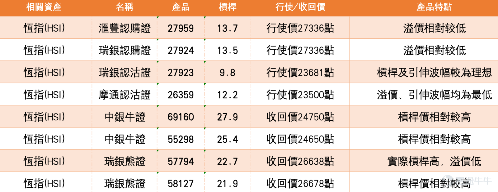 1、恆指失守保歷加中軸後轉弱，25350點牛證區開始進入攻防戰 恆生指數收報25675.18點，下跌287.55點，跌幅1.11%。從日線結構觀察，指數近期反彈後未能企穩保歷加通道中軸26139.86點，其後再度回落，反映短線反彈動能開始減弱。現時保歷加通道上軌約26685.70點，下軌約25594.02點，最新收市已非常接近下軌水平，代表市場情緒正在快速轉弱。 均線方面，10天線約26230點，20天線約26139點，30天線約26026點，現價已全面跌穿短期均線，短線重新轉弱。尤其是最新一支陰燭跌穿多條平均線後，市場開始擔心之前的反彈只是技術性抽升，而並非真正轉勢。若後續未能重新站穩25800點至26000點區域，指數有機會進一步向下測試25500點甚至更低位置。 相對強弱指數方面，RSI6已回落至約28水平，RSI14約42，RSI21約47，短線已開始進入偏弱甚至接近超賣區域。這亦解釋為何市場出現明顯分歧。一批看多投資者認為，RSI短線急跌後，市場有機會出現技術性反彈，加上保歷加下軌25594點附近有一定支持...