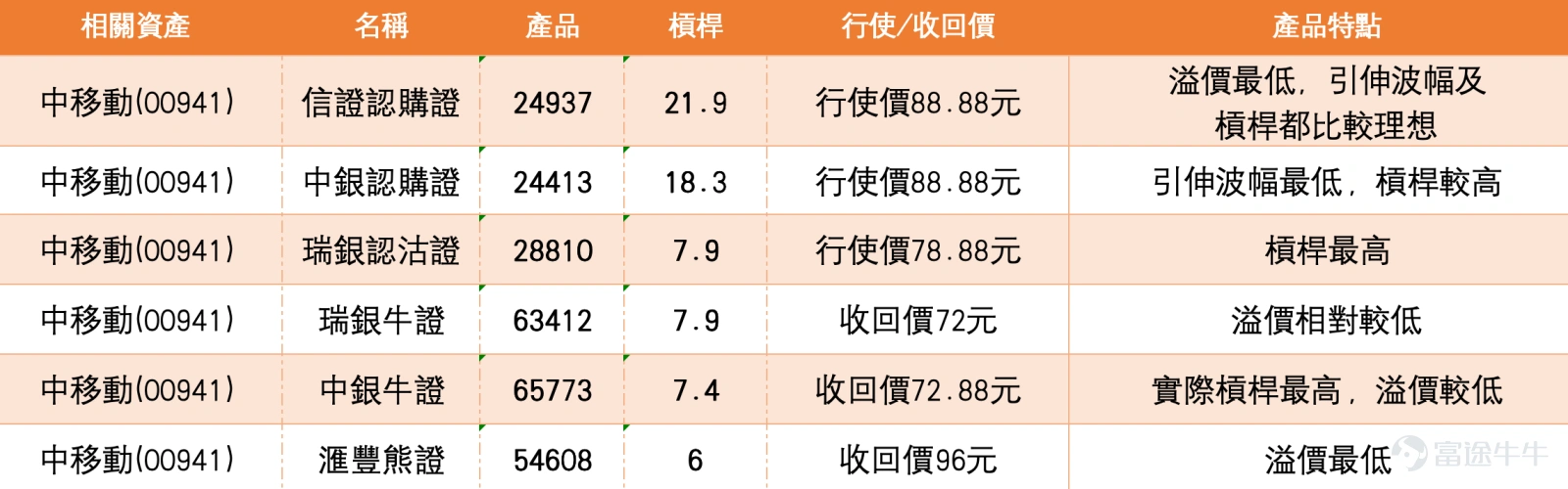 1. Yanzhou Energy has returned to the key support/resistance level at HK$15. A breakthrough is required for it to potentially recover towards HK$17. Yanzhou Energy closed at 14.930 yuan, up 0.460 yuan with a gain of 3.18%. The stock rebounded today but hasn't officially stabilized above 15 yuan yet. From the daily chart structure, the price had previously reached a high of 17.420 yuan before retreating and consolidating. Recently, it has been oscillating around 14 yuan, and today it approached the 15-yuan mark again. The short-term focus is on whether it can break through 15 yuan again and confirm strength. Technically, the current price of 14.930 yuan is higher than the 10-day moving average at 14.894 yuan and the 30-day moving average at 14.852 yuan, but still below the 20-day moving average at 15.091 yuan. This indicates some signs of short-term recovery, but the pressure from the midline remains unresolved. In terms of the Bollinger Bands, the middle band is about 15.091 yuan, the upper band is approximately 16.461 yuan, and the lower band is roughly 13.720 yuan. The current price is close to just below the middle band. If it can rise above 15.091 yuan and stabilize, the trend may shift from weak rebound to moderately bullish. In terms of the Relative Strength Index (RSI), RSI6 is approximately 52.819, RSI14 is about 49.583, and RSI21 is around 51.503. The overall levels are neutral, showing neither overheating nor extreme overselling. This indicates there’s still room for price recovery, but a breakout is necessary to confirm this. Investors believe that if the price breaks above HK$15 again, the stock may rebound and rise towards HK$17. The core of this judgment lies in whether HK$15 can act as an effective breakout point...