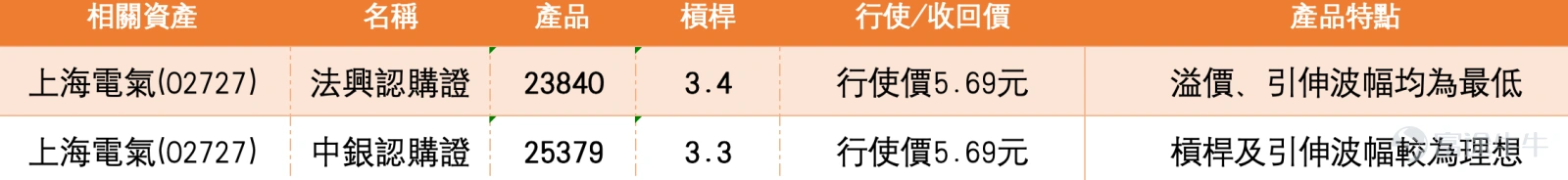 1. Yanzhou Energy has returned to the key support/resistance level at HK$15. A breakthrough is required for it to potentially recover towards HK$17. Yanzhou Energy closed at 14.930 yuan, up 0.460 yuan with a gain of 3.18%. The stock rebounded today but hasn't officially stabilized above 15 yuan yet. From the daily chart structure, the price had previously reached a high of 17.420 yuan before retreating and consolidating. Recently, it has been oscillating around 14 yuan, and today it approached the 15-yuan mark again. The short-term focus is on whether it can break through 15 yuan again and confirm strength. Technically, the current price of 14.930 yuan is higher than the 10-day moving average at 14.894 yuan and the 30-day moving average at 14.852 yuan, but still below the 20-day moving average at 15.091 yuan. This indicates some signs of short-term recovery, but the pressure from the midline remains unresolved. In terms of the Bollinger Bands, the middle band is about 15.091 yuan, the upper band is approximately 16.461 yuan, and the lower band is roughly 13.720 yuan. The current price is close to just below the middle band. If it can rise above 15.091 yuan and stabilize, the trend may shift from weak rebound to moderately bullish. In terms of the Relative Strength Index (RSI), RSI6 is approximately 52.819, RSI14 is about 49.583, and RSI21 is around 51.503. The overall levels are neutral, showing neither overheating nor extreme overselling. This indicates there’s still room for price recovery, but a breakout is necessary to confirm this. Investors believe that if the price breaks above HK$15 again, the stock may rebound and rise towards HK$17. The core of this judgment lies in whether HK$15 can act as an effective breakout point...