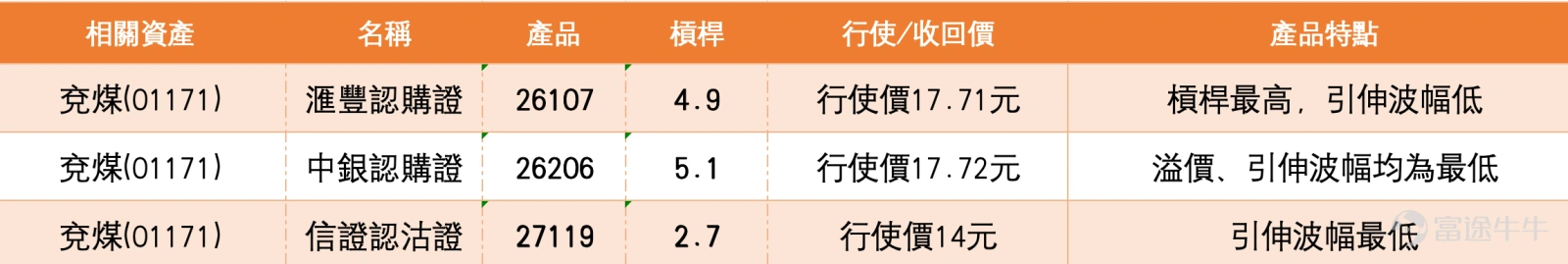 1. Yanzhou Energy has returned to the key support/resistance level at HK$15. A breakthrough is required for it to potentially recover towards HK$17. Yanzhou Energy closed at 14.930 yuan, up 0.460 yuan with a gain of 3.18%. The stock rebounded today but hasn't officially stabilized above 15 yuan yet. From the daily chart structure, the price had previously reached a high of 17.420 yuan before retreating and consolidating. Recently, it has been oscillating around 14 yuan, and today it approached the 15-yuan mark again. The short-term focus is on whether it can break through 15 yuan again and confirm strength. Technically, the current price of 14.930 yuan is higher than the 10-day moving average at 14.894 yuan and the 30-day moving average at 14.852 yuan, but still below the 20-day moving average at 15.091 yuan. This indicates some signs of short-term recovery, but the pressure from the midline remains unresolved. In terms of the Bollinger Bands, the middle band is about 15.091 yuan, the upper band is approximately 16.461 yuan, and the lower band is roughly 13.720 yuan. The current price is close to just below the middle band. If it can rise above 15.091 yuan and stabilize, the trend may shift from weak rebound to moderately bullish. In terms of the Relative Strength Index (RSI), RSI6 is approximately 52.819, RSI14 is about 49.583, and RSI21 is around 51.503. The overall levels are neutral, showing neither overheating nor extreme overselling. This indicates there’s still room for price recovery, but a breakout is necessary to confirm this. Investors believe that if the price breaks above HK$15 again, the stock may rebound and rise towards HK$17. The core of this judgment lies in whether HK$15 can act as an effective breakout point...