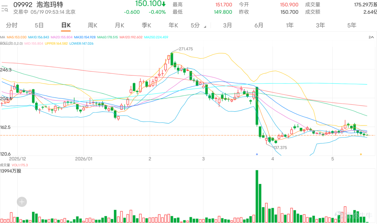 泡泡瑪特現報150元，短線走勢偏弱。股價低於10天線157.480元、20天線156.208元及30天線154.677元，反映早前反彈後再次回落，短線結構仍未修復。保歷加通道中軸約156.208元，上軌約164.635元，下軌約147.781元，現價已接近下軌水平，代表市場沽壓仍在。相對強弱指數約31附近，動能偏弱，已接近超賣區域，但暫時未見明顯止跌訊號，所以現階段不能單純因為股價跌近150元，就直接判斷已經見底。 從留言情緒看，泡泡瑪特目前的市場焦點已經不只是公司本身，而是段永平相關交易、150元附近支持，以及市場對高估值消費潮玩股的信心能否維持。看多一方認為150元以下的泡泡瑪特是低吸機會，有人覺得150元以下買不了上當，也有人認為跌下來可以繼續買入，甚至期待大戶接貨後股價重新反彈。這類留言反映市場仍有一批投資者願意在150元附近尋找低吸機會。 不過，看多留言之中也有明顯不安。有人關心是否會跌破149元，有人只希望收盤守在150.8元，也有人認為最重要是企穩150元以上。這說明好友真正的信心並不穩...