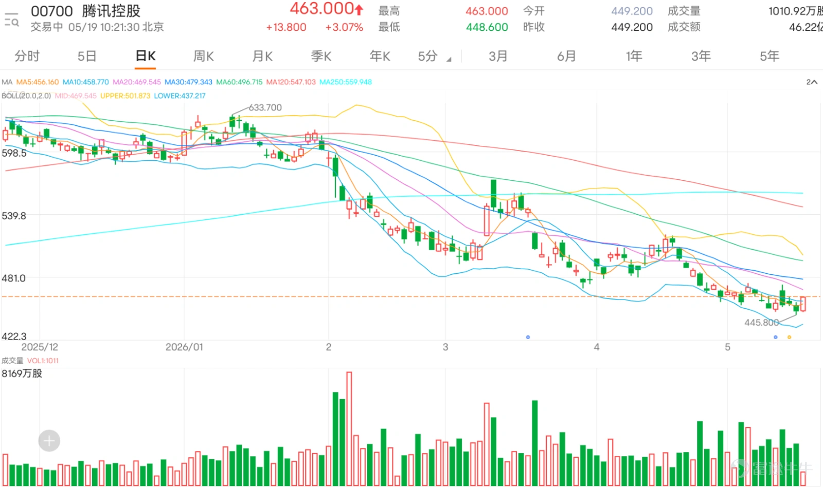 $TENCENT (00700.HK)$ After falling as low as 448.6 yuan, it gradually stabilized and is currently up over 3%, trading at 463 yuan, breaking through the 10-day moving average. However, the short-term trend remains weak, with the 20-day moving average at 472.255 yuan and the 30-day moving average at 480.287 yuan, indicating that the short-to-medium term structure has not yet recovered. The midpoint of the Bollinger Band is approximately 472.255 yuan, the upper band around 510.483 yuan, and the lower band around 434.027 yuan. The current price is below the midpoint and gradually approaching the lower band, reflecting that the market remains in a weak zone. The Relative Strength Index (RSI) is near 31, showing weak momentum, already close to the oversold region, but no clear signs of strengthening have emerged. Therefore, at this stage, one cannot simply assume that the stock has bottomed out just because the price has fallen significantly. From the sentiment in the comments, Tencent’s biggest issue right now is not the complete lack of bullish funds but rather the erosion of confidence among shareholders due to consecutive declines. Many comments focus on the breach of the 450-yuan level, risks related to 445-yuan bull certificates, whether buybacks can support the share price, and where the next support level might be. This reflects that the market is no longer just debating whether Tencent is cheap, but has started worrying about the possibility of further downside. For retail investors, 450 yuan was originally an important psychological level, and now that it has been breached, the short-term focus naturally shifts to support at 445.800 yuan. Bullish comments are mainly focused on three directions. First, some investors still hope Tencent will regain 450 yuan, or even return to around 457 yuan. These types of comments suggest that short-term holders’ expectations have lowered, and they no longer...