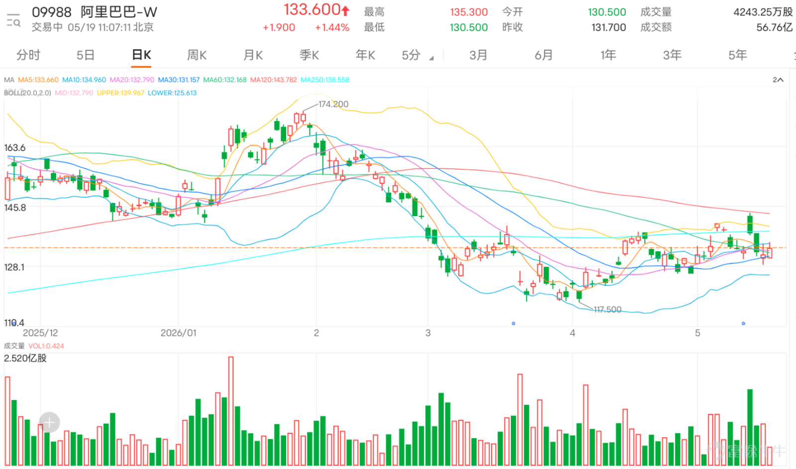 $阿里巴巴-W (09988.HK)$ 現報133.600元，股價目前略低於10天線（135.06元），但仍穩守於20天線（132.833元）及30天線（130.793元）之上。保歷加通道中軸約為132.960元，上軌約140.364元，下軌約125.556元。現價重上通道中軸，初步有轉強跡象。 從留言情緒看，阿里目前最大的市場焦點，已經集中在5月20日阿里雲峰會及千問大模型相關消息。多位投資者提到阿里雲峰會將有「重量級新朋友」亮相，也有人猜測是否涉及NVIDIA合作、GPU、CPU或其他AI相關發布。這類留言反映市場仍然願意給阿里AI故事一個想像空間，尤其在股價橫行整固期間，只要有消息催化，短線資金仍可能重新追入。 不過，看多情緒並非完全穩定。部分投資者認為成交量不錯，正在低吸籌碼；有人認為明天有機會回升，也有人覺得現價又是特價，甚至有人提出全倉進場。這反映市場仍有低吸意欲，但同時也透露出一種焦急心態。股價已經在130元至135元附近反覆多次，好友需要一個明確突破訊號，否則即使有消息憧憬，也容易變成短線上落市。 看空及疑慮留...
