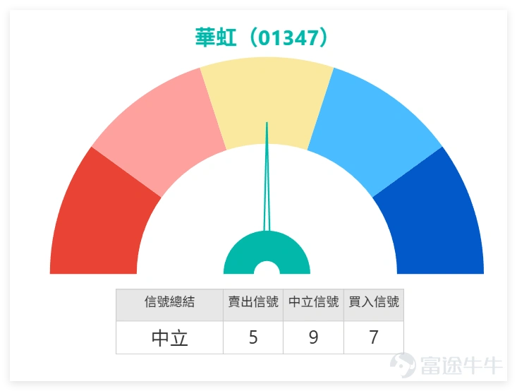 $華虹宏力 (01347.HK)$ 上日(18日)收報115.800元,短線由高位回落,走勢已由早前強勢轉入調整階段。現價115.800失守10天線127.330元,並跌近20天線116.795元,保歷加通道中軸亦在116.795元附近,現價已跌穿中軸附近,代表短線升勢開始轉弱。雖然30天線約107.485元仍在下方,中期升勢未算完全破壞,但短線沽壓明顯增加,股價暫時未能重新站回強勢區間。 華虹半導體技術信號為「中立」(高位回調)。對比同業龍頭, $中芯國際 (00981.HK)$ 收報68.70元,RSI約52,技術信號同樣為「中立」(震盪偏弱)。這顯示半導體板塊整體處於「高位整固偏軟」狀態,並非華虹單獨轉弱,而是板塊資金整體在高位出現獲利回吐,缺乏新的增量資金推動進一步突破。 從留言情緒看,華虹半導體目前的分歧非常激烈。看多一方仍然認為股價有機會再度拉升,甚至憧憬重上122元、125元、130元,部分投資者仍相信資金有機會在橫盤後突然暴力拉升。這類留言反映市場對半導體板塊仍有追捧記憶,尤其華虹早前升勢曾經吸引大量資金,...