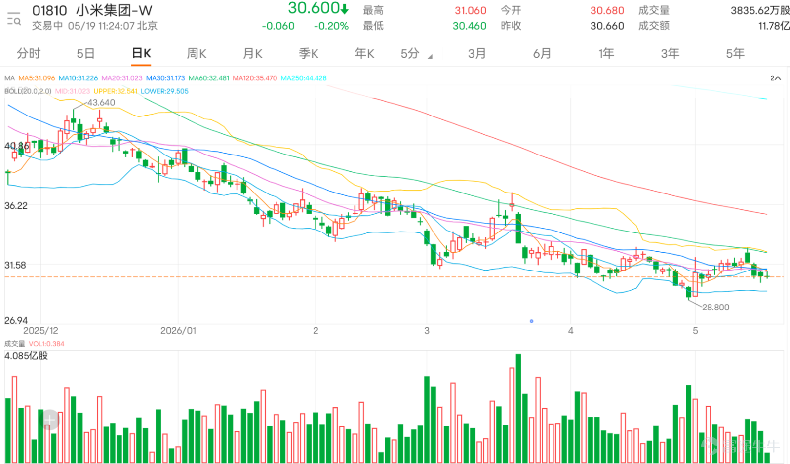 $XIAOMI-W (01810.HK)$ At HK$30.60, the short-term trend remains in a weak sideways consolidation pattern. The stock price is below the 10-day moving average at HK$31.212, the 20-day moving average at HK$31.109, and the 30-day moving average at HK$31.220, indicating that the short-term uptrend has not yet resumed. The Bollinger Band's midline is around HK$31.109, the upper band is near HK$32.714, and the lower band is around HK$29.504. The current price is below the midline but still above the lower band, suggesting that the stock is consolidating within a weaker range. The Relative Strength Index (RSI) is around 38, showing weak momentum but not entering extreme oversold territory, meaning Xiaomi is currently experiencing a lack of rebound strength rather than an abrupt collapse. Judging from the sentiment in the comments, the biggest market divergence for Xiaomi right now is not whether there's a story, but whether the stock price can truly break out of the bottoming phase near 30 to 31 yuan. The bullish side argues that, given the weakness of the broader market or pressure on auto stocks, Xiaomi's relative decline has been limited, with some even considering Xiaomi the strongest performer today, reflecting that some funds in the market still view Xiaomi as a relatively supported stock. Some investors also mentioned buybacks, the 'magic 3:30 PM' phenomenon, the 'golden needle probing the bottom,' strong buying interest, and significant undervaluation, showing that bulls are still hoping for short-term support to be established around 30 yuan before re-challenging levels above 31 yuan. However, there are signs of fatigue in bullish sentiment. Many comments aren’t strongly advocating for further upward movement but instead express hopes for turning points, breaking even, or reclaiming the HK$31 level, with some even saying they would stop buying Xiaomi shares if they break even. These types of comments reflect that current holders...