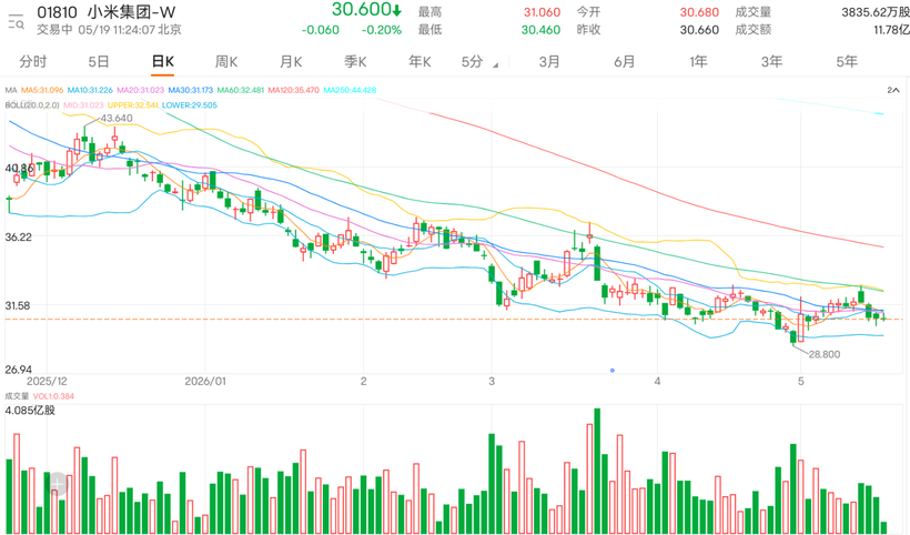 Xiaomi held above 30 yuan but has not regained strength; the real focus for retail investors is whether it can stabilize at 31 yuan.