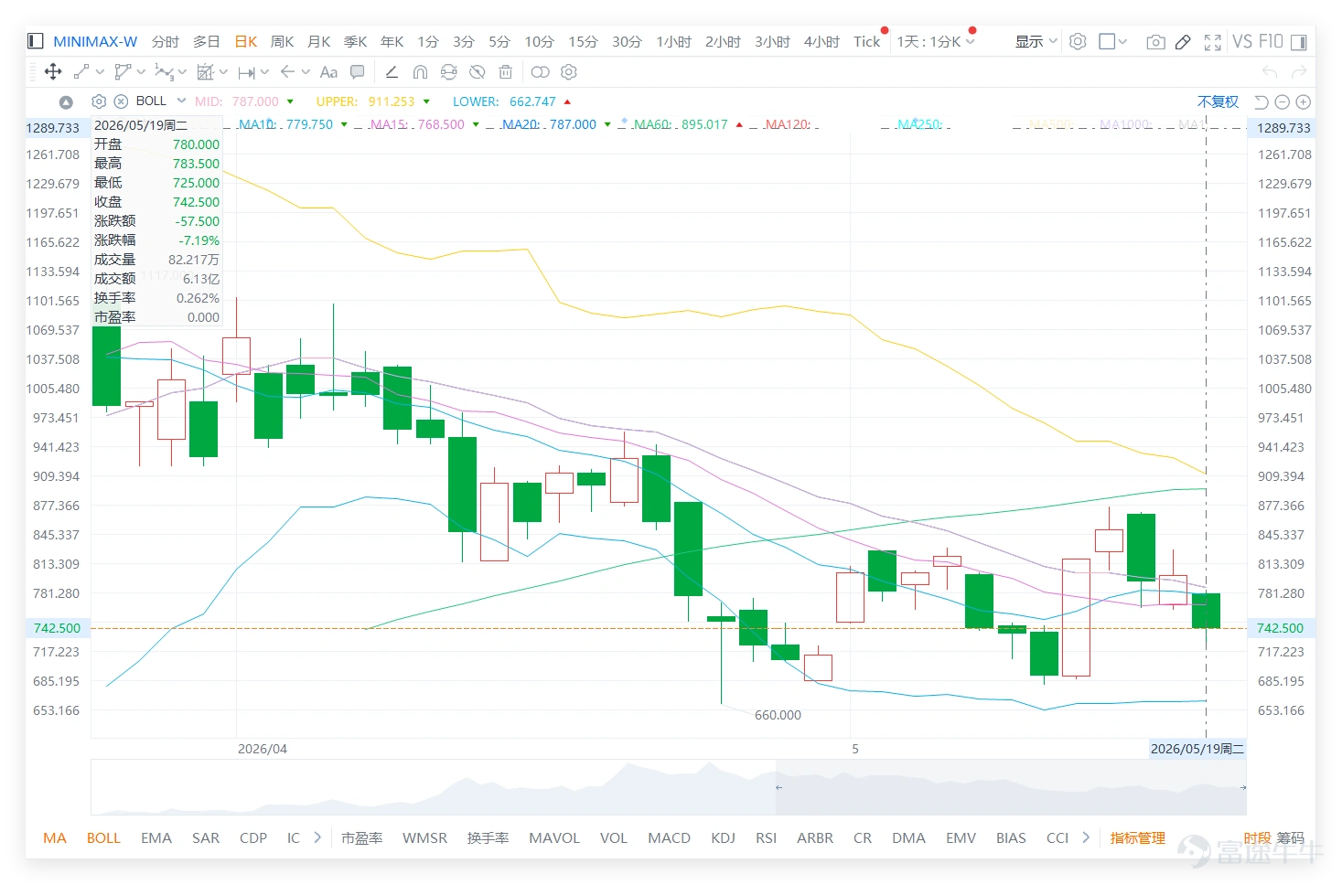 $MINIMAX-W (00100.HK)$ 上日(19日)收報742.500元,短線走勢明顯轉弱。股價已低於10天線779.750元、20天線787.000元及30天線837.133元,反映早前反彈結構未能延續,主要短線均線全部變成上方壓力。保歷加通道中軸在787.000元,上軌911.253元,下軌662.747元,現價742.500元已跌回中軸下方,短線重新進入偏弱區間。雖然742.500元仍高於725.000元支持,但未能重新升穿779.750元至787.000元之前,反彈值博率仍然有限。 從留言看,MINIMAX的市場情緒非常分裂。看多一方仍然相信AI大模型主線未完,認為MiniMax具備多模態及C端全球化想像,並且有投資者期待M3模型、6月高位、重上800元,甚至把上日縮量下跌視為大戶洗貨。這類留言反映,市場仍然願意把MINIMAX放在港股AI大模型主線之中,與 $智譜 (02513.HK)$ 、 $滴普科技 (01384.HK)$ 等概念股一起觀察。對部分投資者而言,MINIMAX不...