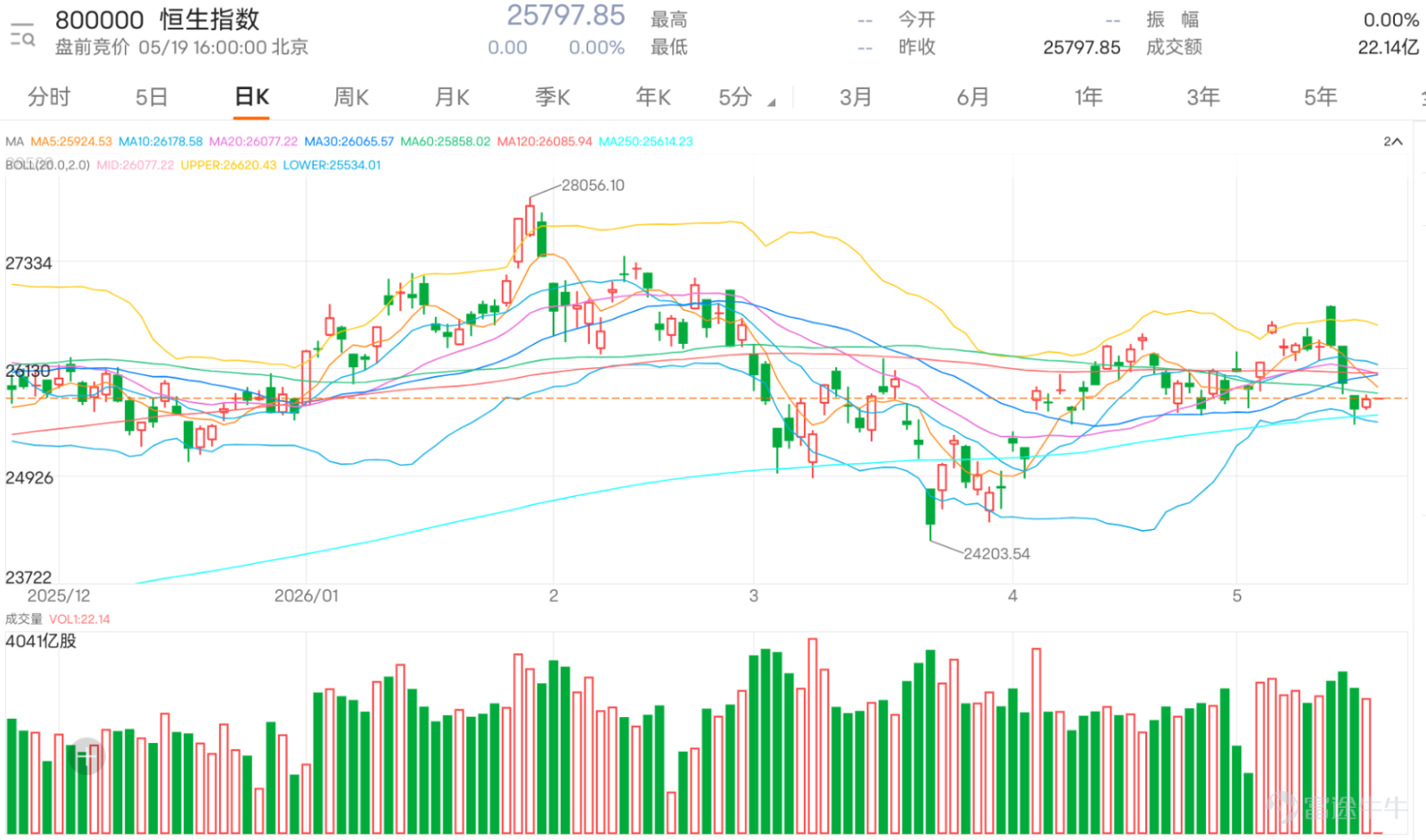 $恒生指數 (800000.HK)$ 昨日收報25797.67點，短線氣氛明顯變得兩極。一方面，有投資者認為大市連跌後已經開始止跌，甚至期待明日挑戰26000點以上，部分留言更直接提到牛證過夜、明早收錢、收Day high、升穿26000點收市等想法，反映看多一方開始相信低位反彈已經出現。另一方面，看淡一方亦未有退場，反而認為今日反彈只是入熊機會，甚至擔心升一段後再掉頭，形成更明顯的日線級別下跌結構。這種多空同時興奮的狀態，代表市場並非單邊轉強，而是處於反彈後重新選方向的敏感位置。 從留言重點看，散戶最關心的不是中線大方向，而是今日反彈是否可靠、26000點能否重上、牛熊證是否可以過夜，以及下方25200點至25500點一帶會否再被回補。看多留言集中在「止跌」、「大戶入市」、「A股高位收」、「神秘力量」、「中芯轉強帶動大市」等方向，反映投資者希望從資金面或個別重磅股轉強中找到反彈理由。這類情緒在急跌後很常見，因為當指數短時間連跌後，只要出現一支較明顯的反彈陽線，市場便會快速從恐慌轉向博反彈。 但看空留言同樣值得重視。部分投...