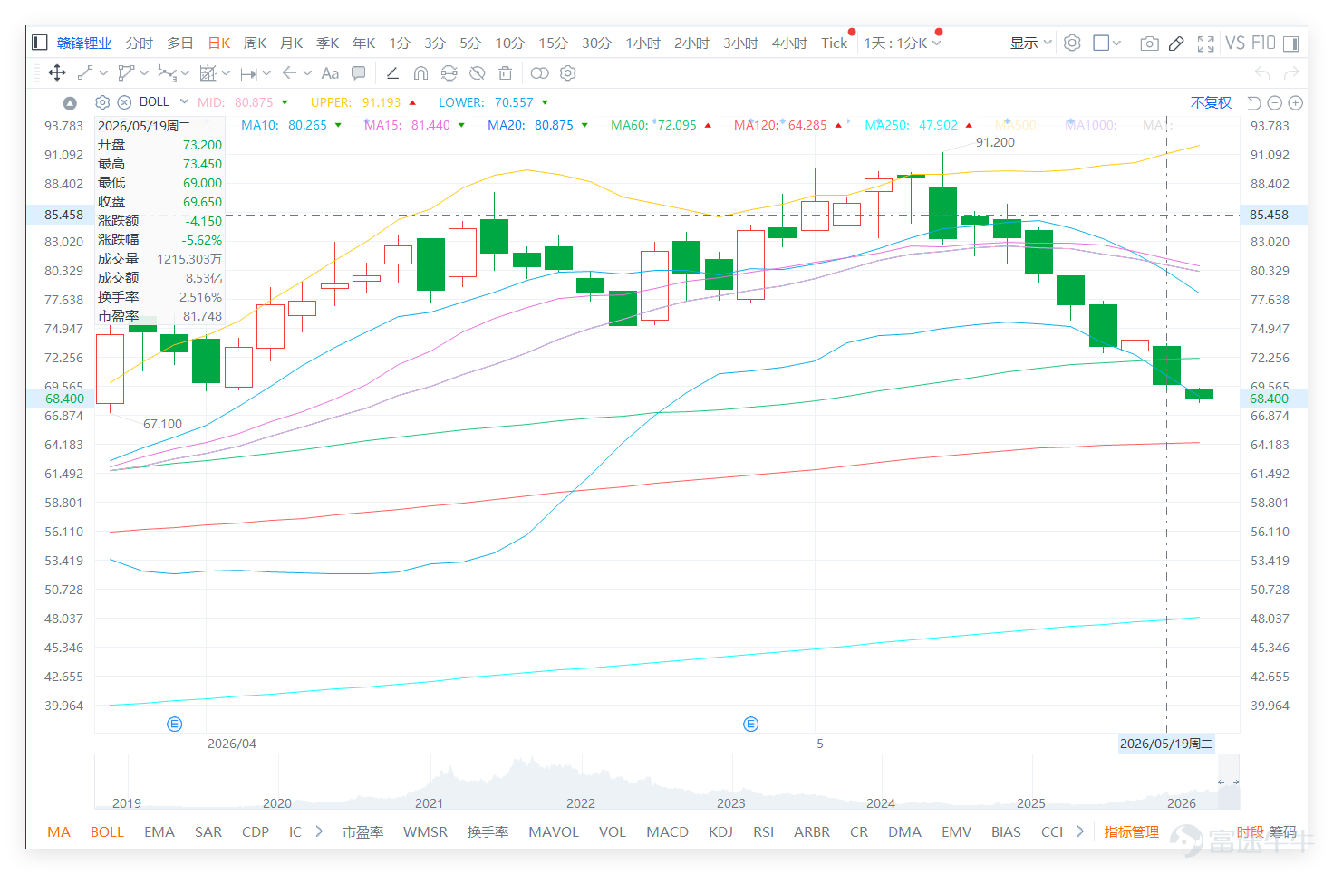 $贛鋒鋰業 (01772.HK)$ 上日（19日）收報69.650元，短線走勢明顯轉弱。股價已低於10天線80.265元、20天線80.875元及30天線80.385元，代表主要短線均線全部壓在現價上方，早前升勢結構已經受到破壞。更重要的是，現價69.650元已跌穿保歷加通道下軌70.557元附近，反映短線沽壓較重。雖然相對強弱指數約18.935，已經進入明顯超賣區，技術上有反彈條件，但超賣不等於見底，尤其在股價跌穿多條均線及下軌後，任何反彈都要先看能否重新收復70.557元。 贛鋒鋰業技術信號為「買入」（超賣反彈）。對比同業， $天齊鋰業 (09696.HK)$ ​ 收報52.35元，下跌約3.59%，同樣處於弱勢調整區； $紫金礦業 (02899.HK)$ 收報33.40元，RSI約37（偏弱）； $招金礦業 (01818.HK)$ ​ 收報22.74元，RSI約24（接近超賣）。這顯示資源及鋰電板塊整體處於「弱勢共振」，並非贛鋒單獨下跌，而是板塊資金整體流出，缺乏增量資金推動修復。 從投資者留言看，市...