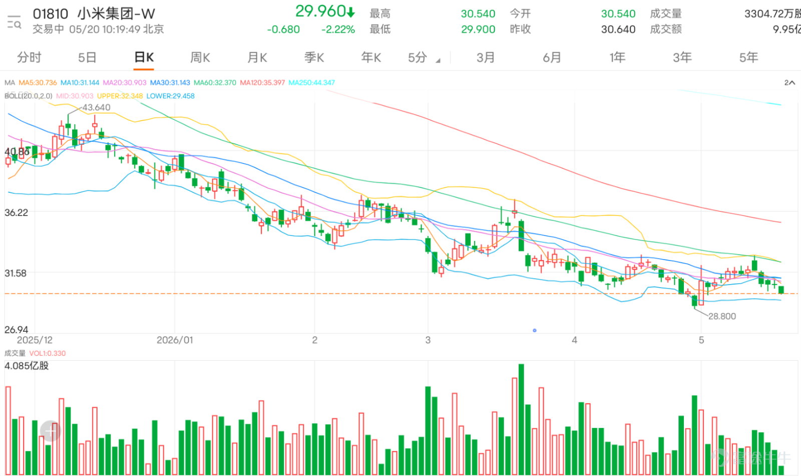 $小米集團-W (01810.HK)$ 現價29.96元，短線仍然處於偏弱整固格局。股價目前沿30元爭持，但從技術結構及投資者留言來看，市場信心未算穩定，散戶情緒明顯偏向失望、觀望及等待消息刺激。現時最核心的問題，不是小米有沒有反彈，而是反彈能否重新企穩31.025元至31.230元這個阻力區。未能重上這個區域之前，股價仍然只是弱勢區間內反覆，未足以確認轉強。 從已篩選留言看，市場對小米的看法相當分裂，但悲觀情緒明顯較重。看多一方主要集中在幾個方向：第一，有投資者認為30元附近仍有吸納價值，例如有留言提到30.48元入貨，再跌再入，反映部分散戶仍把30元附近視為低位區。第二，有投資者把希望放在財報或後續消息上，認為目前成交淡靜，是因為市場正在等財報，財報後成交量才會上去。第三，也有投資者認為在大市不穩的情況下，小米算是抗跌，甚至有人開始討論是否形成較完整的頭肩底結構。這些看多留言反映，市場並非完全放棄小米，而是仍有一批投資者相信股價在30元附近有防守價值。 不過，這些看多情緒目前仍未轉化成強勢買盤。技術上，小米現價仍低...