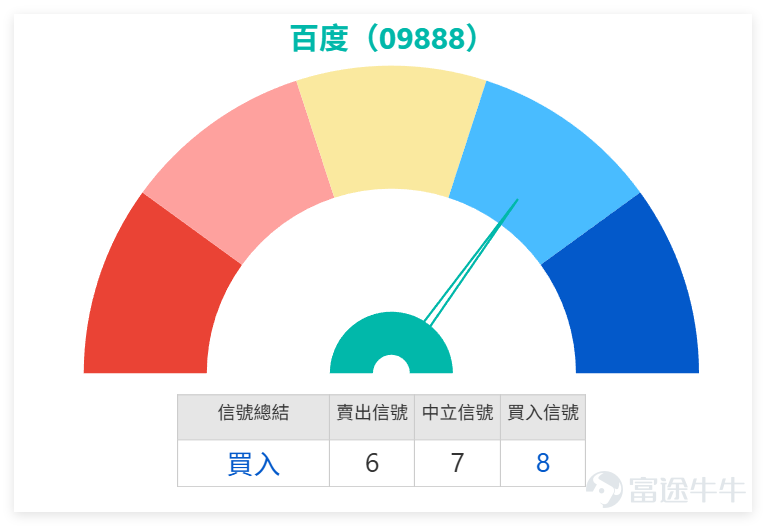 $百度集團-SW (09888.HK)$ 上日（19日）收報136.700元，短線屬於反彈後回落整固。股價仍高於20天線130.185元及30天線124.777元，代表早前反彈結構未被完全破壞，但股價136.700元低於10天線138.030元，反映短線動能已有所降溫。 百度技術信號為「買入」（整固待變）。對比同業， $騰訊控股 (00700.HK)$ 收報460.00元，RSI約35（偏弱）； $阿里巴巴-W (09988.HK)$ 收報133.30元，RSI約50（中性）； $美團-W (03690.HK)$ 收報83.05元，RSI約46（偏弱）。這顯示大型科網股整體處於「震盪築底」階段，百度RSI相對同業偏高，顯示其AI憧憬仍在定價，但缺乏板塊整體強勢配合，突破難度較大。 從投資者留言來看，市場對百度的看法相當矛盾。一方面，看多者認為百度正在重新被AI主線定價，昆侖芯、蘿蔔快跑、AI業務收入佔比提升，都令百度有追落後空間；另一方面，看空者則認為百度走勢弱、成交不足、AI競爭力不夠突出，甚至擔心中概股整體缺乏定價權。這種情緒結構說明，...