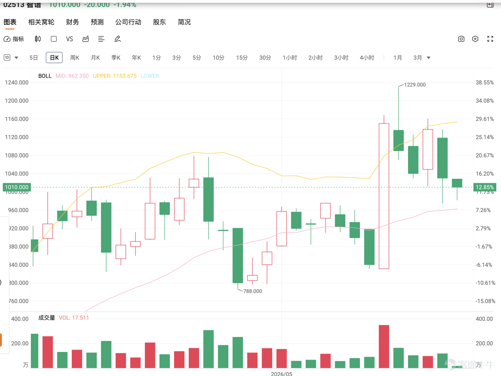 Zhipu closed at RMB 1,015 yesterday (the 19th), plunging 9.41%. Short-term market sentiment has quickly shifted from earlier bullish momentum to volatility, hesitation, and panic. Today (the 20th), it fell another 1.65%, closing at RMB 1,013. Based on investor comments, bullish sentiment hasn’t been entirely abandoned. Some view today’s sharp drop as a mere shakeout and even consider the RMB 1,000 level an attractive entry point for buying the dip. On the other hand, many investors are now concerned about a potential top forming at these elevated levels, sector-wide corrections, or institutional players pumping up the price before offloading shares, with some even setting downside targets at RMB 950 or RMB 700. This shift in sentiment indicates that Zhipu is no longer in a straightforward, strong uptrend but has entered a phase of high volatility at elevated levels.  The most significant development today is the stock’s rapid decline from its recent high of RMB 1,229.00 down to RMB 1,015. Although the current price remains above the 10-day moving average (MA) of RMB 1,001.25, the 20-day MA of RMB 959.350, and the 30-day MA of RMB 940.717, selling pressure at these elevated levels has clearly intensified. For short-term traders, this move shouldn't be simplistically viewed as a routine pullback—it’s nearly a 10% drop accompanied by significantly higher volume compared to recent low-volume trading sessions, indicating a volume-supported decline. A sharp price drop with rising volume typically signals profit-taking or short-term capital exiting the position. Even if a rebound occurs afterward, it will be crucial to monitor whether buying interest can absorb the renewed selling pressure. Among bullish comments, the most representative view treats today’s decline as a shakeout. Some investors stated they would buy near RMB 1,000 and hold firmly, while others...