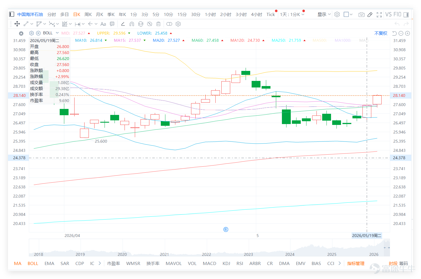 $CNOOC (00883.HK)$ It closed at HK$27.560 the previous day (19th), showing a clear improvement in its short-term trend compared to earlier. The stock price rebounded above the 10-day moving average (HK$26.814), the 20-day moving average (HK$27.527), and the 30-day moving average (HK$27.211) on the previous day, and has just moved back above the middle Bollinger Band at HK$27.527. This suggests that the recent rebound from lows is no longer merely a weak rally but is beginning to show initial signs of technical recovery. Investor comments also reflect a notably more positive market sentiment, with retail investors focusing on whether the price can stabilize above HK$27, test HK$29, and ultimately regain momentum toward challenging HK$30. CNOOC’s technical signal is 'Sell' (rebound recovery). Compared with peers, $PETROCHINA (00857.HK)$ closed at HK$11.12, with an RSI of approximately 51 (neutral to slightly strong); $SINOPEC CORP (00386.HK)$ closed at HK$4.50, with an RSI of around 39 (relatively weak). This indicates diverging trends within the 'Big Three Oil' sector: although CNOOC led gains, its technical signals remain unconvincing; PetroChina followed with a modest recovery, while Sinopec remains in a weak zone—overall lacking unified bullish momentum. Bullish comments follow a very clear theme: confidence that CNOOC has reclaimed key technical levels. Some investors noted, 'Breaking above the middle Bollinger Band could trigger a strong rally,' 'The upper Bollinger Band is at 29.62,' and 'If it holds above the middle band, it could target 29.'
