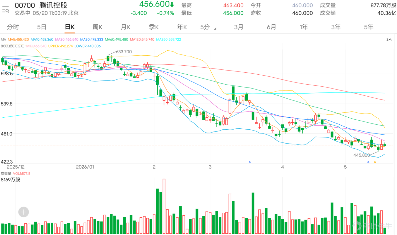 $騰訊控股 (00700.HK)$ 現價456.6元，從技術結構和投資者留言來看，市場仍未真正形成一致看好。現時散戶情緒明顯分成兩邊：一邊期待騰訊重上470元、480元、500元，甚至把回購、AI策略及大行評級視為推動股價修復的理由；另一邊則仍然擔心今次只是弱勢反彈，升一日之後又會跌幾日，未能突破主要阻力前，反彈力度仍然不足。這種情緒結構代表騰訊目前不是單邊強勢，而是處於反彈後等待確認的位置。 從留言重點看，看多投資者最關心的是騰訊能否重新升上470元至480元。有投資者直接提出收470元、收468元、收480元，也有人把目標放到500元、520元甚至更高，反映市場對騰訊仍有一定信仰，尤其是長線持有者仍然願意等待股價修復。不少留言亦提到回購，希望回購能夠帶動股價回升，甚至認為若回購力度增加，會對股價有幫助。這類留言反映騰訊作為大型科技股，散戶對其基本盤仍有信心，但短線信心仍需要股價表現來確認。 不過，看多留言之中也有不少焦慮。有人說「紅不過一天，這次敢不敢紅久點」，也有人說「升一日跌三日」，這些說法其實不是純粹看淡，而是反映投資者已經多次經歷短...
