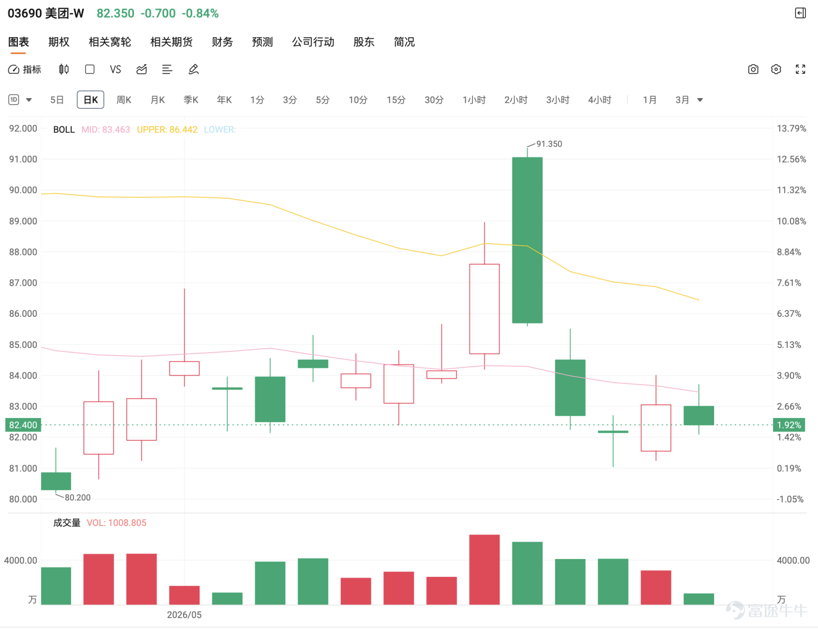 $美團-W (03690.HK)$ 美團（3690）報82.35元，短線仍處於橫行偏弱格局。股價今日雖然回升，但現價仍低於10天線84.050元、20天線83.665元及30天線84.530元，反映反彈後仍未重新企穩主要均線。從投資者留言來看，市場情緒表面上有少量回暖，不少散戶開始談抄底、轉燈、上100元，甚至認為82元附近可能是最後低吸機會；但另一邊，看空留言仍然非常集中，主要質疑成交不足、升勢無力、85元企不穩、長期在80元至89元之間震盪，以及業務競爭壓力仍然令股價缺乏向上爆發力。這種情緒結構說明，美團暫時不是強勢反彈，而是在弱勢區間內嘗試修復。   看多留言的重點，主要集中在83元附近是否有短線值博率。有投資者認為現在是最後抄底機會，也有人希望今日升到84元，先讓83元附近買入的投資者有機會離場。這反映短線市場最現實的目標不是立即大升，而是先回到83.665元至84.530元阻力區，讓近期高位持貨者可以減壓。亦有投資者引用目標價及評級，認為美團仍有上望空間，甚至有留言直接看100元、120元或...