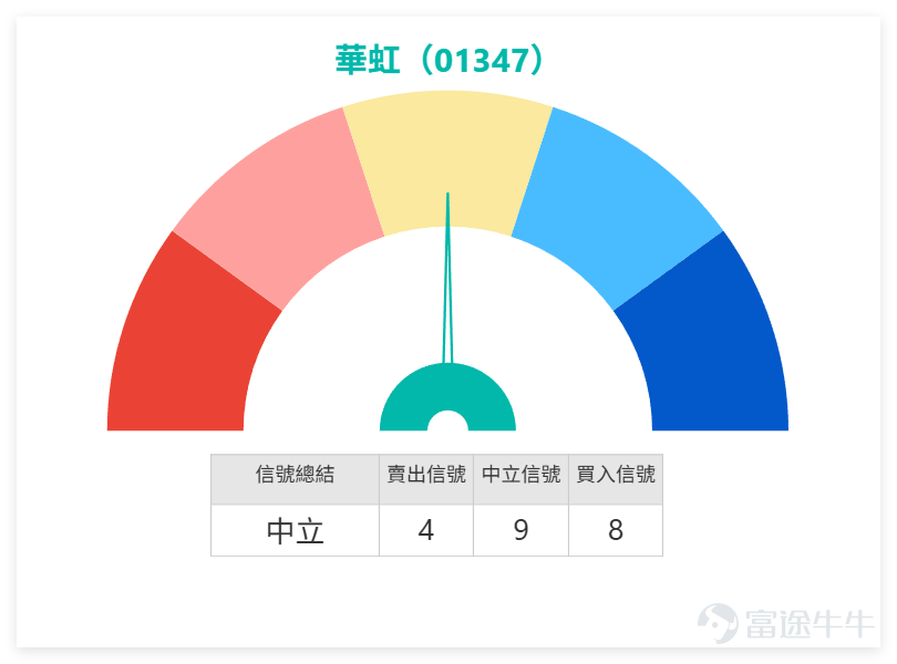 $華虹宏力 (01347.HK)$ 上日（19日）收報116.600元，短線由高位回落後進入修整階段。 股價雖然仍高於30天線108.583元，但已低於10天線127.090元及20天線117.902元，反映早前急升後的短線強勢已經明顯降溫。上日收市價116.600元跌回保歷加通道中軸117.902元下方，短線由強勢區轉入偏弱整固，未能重新企穩117.902元之前，反彈只可視為高位回落後的技術修復，未足以確認重新轉強。 華虹技術信號為「中立」（整固偏弱）。對比同業， $中芯國際 (00981.HK)$ 收報68.50元，RSI約45（偏弱），技術信號為「中立」（震盪偏軟）。這顯示半導體板塊整體處於「高位回調」階段，華虹雖有反彈意願，但受制於中芯等龍頭未轉強，板塊缺乏整體上升動力，短線修復難度較大。 從留言看，華虹的市場情緒明顯分裂。看多一方仍然相信華虹是半導體板塊中較有爆發力的股份，部分投資者認為110元附近是低吸機會，也有人期待股價轉燈後反彈上120元、125元甚至重返144元。這類留言反映，早前華虹由低位大幅上升後，仍有...