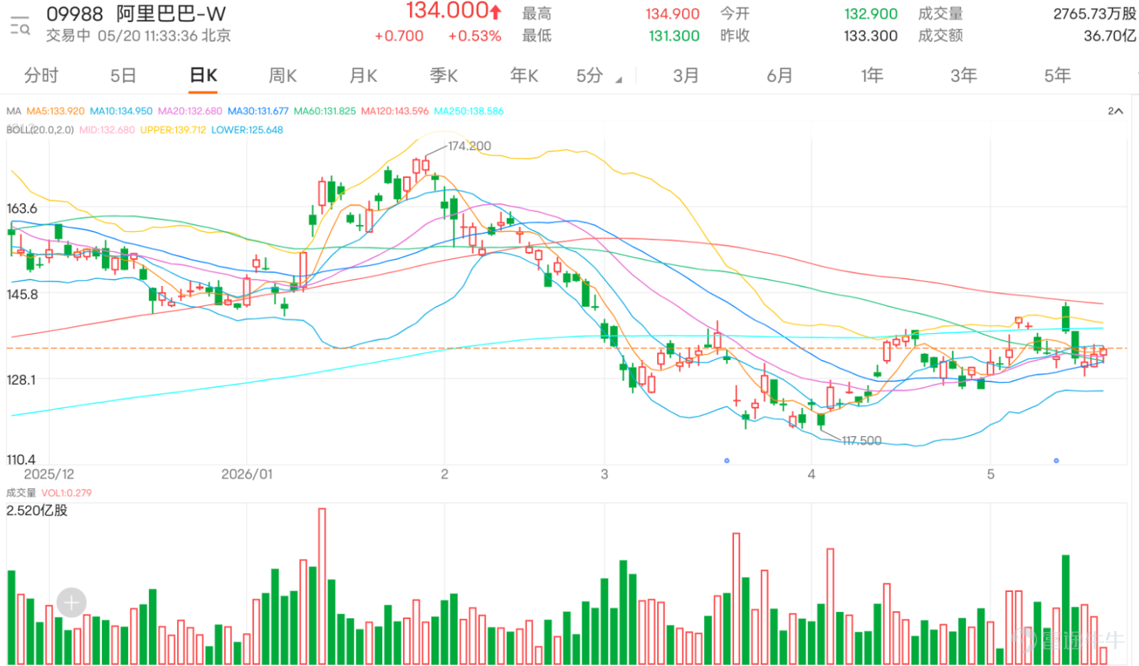 $阿里巴巴-W (09988.HK)$ 現價134元，短線走勢比早前略有改善，但仍未到真正轉強階段。股價剛回到保歷加通道中軸132.775元上方，代表弱勢有所修復，但現價仍低於10天線134.930元，反映上方短線阻力仍在。從投資者留言來看，市場情緒並非單純看好，而是夾雜期待、懷疑、焦躁和等消息的心態。看多一方認為阿里是中國AI龍頭，AI雲業務及通義千問相關消息有機會成為重新估值的催化劑；看淡或觀望一方則認為升幅不夠、成交縮量、反彈不解渴，甚至仍在等126元、127元或120元附近才考慮入場。 這種留言結構反映阿里目前並不是市場一致追捧的強勢股，而是處於消息預期推動下的修復階段。看多留言中，較具代表性的情緒集中在AI及雲業務。例如有投資者把做多阿里的原因直接歸納為阿里是中國AI龍頭，亦有留言提到Qwen模型在Arena排名，以及阿里雲在中國AI雲市場份額維持領先。這些內容反映投資者正在嘗試把阿里的短線股價反彈，連接到AI雲、模型能力及雲市場份額這條主線上。換言之，市場正在尋找一個理由，證明阿里不只是傳統電商股，而是重新...