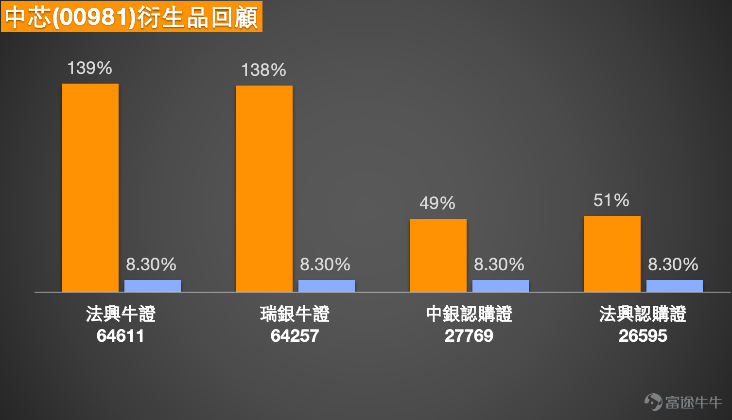 中芯國際(00981)在2026年5月20日顯著強勢,现价报76.3元,錄得11.39%的漲幅,成交額大幅擴大至145.46億元。股價一舉收復10天線73.17元及30天線66.21元,並進一步高於60天線63.43元,反映短線結構較此前明顯改善。保歷加通道方面,中軸約66.21元,上軌約83.2元,下軌約49.24元,現價已脫離下軌區域,正在向通道中上區域靠近,顯示市場情緒有所回穩,但距離上軌仍有一定空間。相對強弱指數(RSI)回升至52,處於中立區間,未過熱亦未超賣,代表股價仍有進一步發展的潛力。 多個震盪指標中,威廉指標及隨機震盪指標均處於信號中立狀態,CCI指標及牛熊力量指標均給出買入信號,反映市場短線買盤動能正在累積。ADX指標處於信號中立,代表趨勢強度尚未全面確立,目前仍需以中性偏震盪的思路看待短線走勢。MACD信號給出買入,一目均衡表同樣給出買入信號,惟保力加通道為中立信號。 強勁走勢背後有明確的基本面催化。中芯國際於5月15日舉辦業績說明會,披露2026年第一季度營收176.17億元人民幣,同比增長...