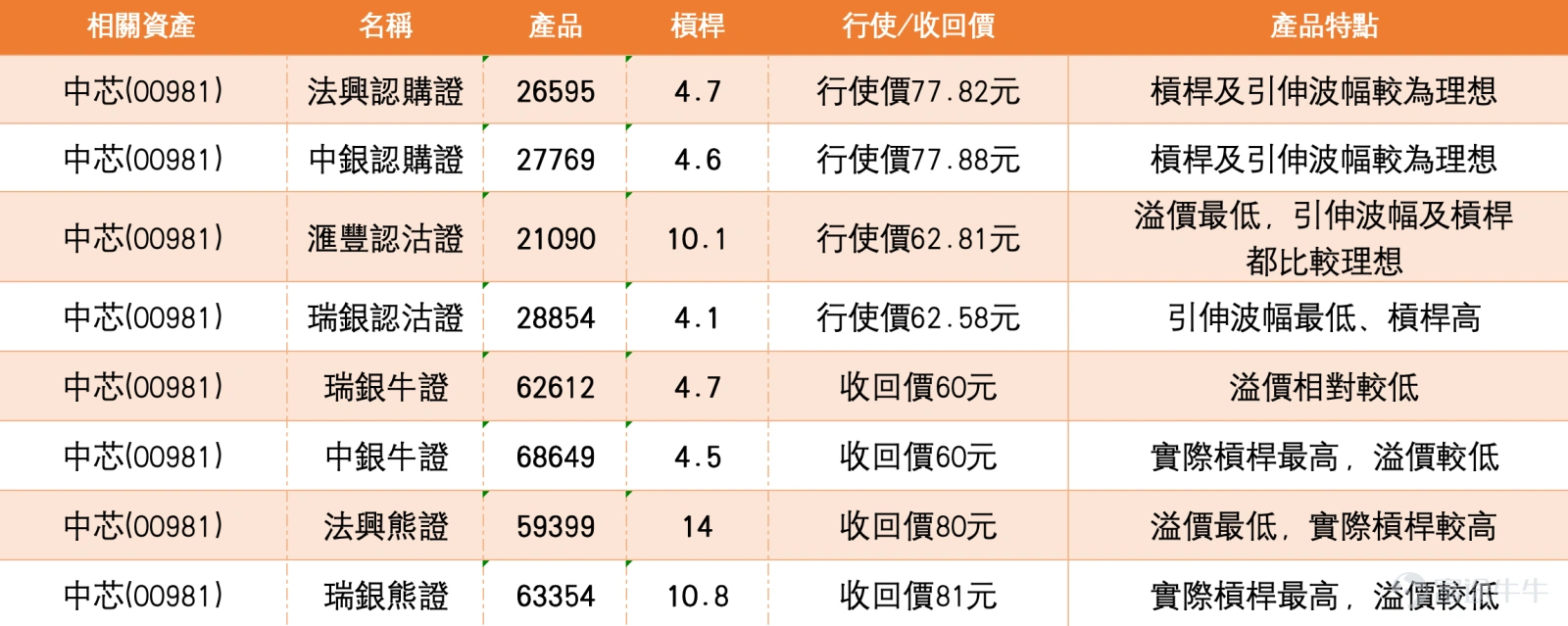 中芯國際(00981)在2026年5月20日顯著強勢,现价报76.3元,錄得11.39%的漲幅,成交額大幅擴大至145.46億元。股價一舉收復10天線73.17元及30天線66.21元,並進一步高於60天線63.43元,反映短線結構較此前明顯改善。保歷加通道方面,中軸約66.21元,上軌約83.2元,下軌約49.24元,現價已脫離下軌區域,正在向通道中上區域靠近,顯示市場情緒有所回穩,但距離上軌仍有一定空間。相對強弱指數(RSI)回升至52,處於中立區間,未過熱亦未超賣,代表股價仍有進一步發展的潛力。 多個震盪指標中,威廉指標及隨機震盪指標均處於信號中立狀態,CCI指標及牛熊力量指標均給出買入信號,反映市場短線買盤動能正在累積。ADX指標處於信號中立,代表趨勢強度尚未全面確立,目前仍需以中性偏震盪的思路看待短線走勢。MACD信號給出買入,一目均衡表同樣給出買入信號,惟保力加通道為中立信號。 強勁走勢背後有明確的基本面催化。中芯國際於5月15日舉辦業績說明會,披露2026年第一季度營收176.17億元人民幣,同比增長...