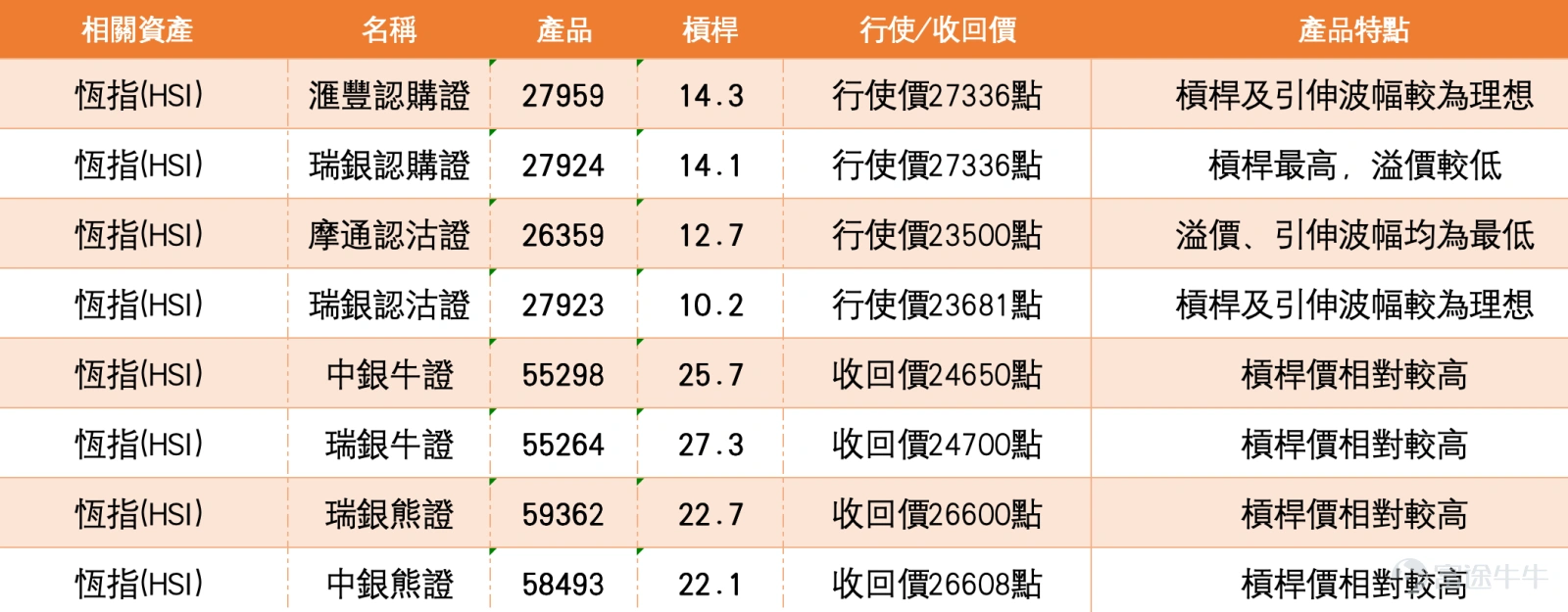 1、恆指跌穿短線均線後守25500,好友先行獲利,看淡情緒開始押注補跌至24200 恆生指數收報25651.12點,跌146.73點,跌幅0.57%。日內高位25713.53點,低位25555.06點,收市仍守在25500點上方,但整體走勢已由早前反彈修復轉為偏弱整固。現價低於5天線25709.62點、10天線26163.91點、20天線26069.88點及30天線26060.68點,反映指數已重新跌回主要短線均線下方,短線上方壓力集中在26060點至26164點一帶。 保歷加通道方面,中軸在26069.88點,上軌26631.64點,下軌25508.13點。現價25651.12點貼近下軌,但暫時未正式跌穿25508點,代表指數已進入偏弱區間,短線正在考驗下軌支持。若25508點及25500點附近能夠守穩,指數仍有機會先在低位反覆,但若失守這一帶,下方空間會重新打開,市場對24200點附近低位的憂慮便會升溫。 相對強弱指數方面,短線讀數約31.252,另一組讀數約42.207及46.927,反映短線動能明顯轉弱,並已接...