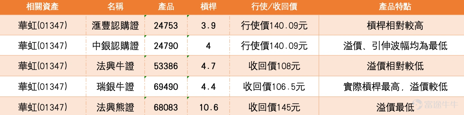 1、恆指跌穿短線均線後守25500,好友先行獲利,看淡情緒開始押注補跌至24200 恆生指數收報25651.12點,跌146.73點,跌幅0.57%。日內高位25713.53點,低位25555.06點,收市仍守在25500點上方,但整體走勢已由早前反彈修復轉為偏弱整固。現價低於5天線25709.62點、10天線26163.91點、20天線26069.88點及30天線26060.68點,反映指數已重新跌回主要短線均線下方,短線上方壓力集中在26060點至26164點一帶。 保歷加通道方面,中軸在26069.88點,上軌26631.64點,下軌25508.13點。現價25651.12點貼近下軌,但暫時未正式跌穿25508點,代表指數已進入偏弱區間,短線正在考驗下軌支持。若25508點及25500點附近能夠守穩,指數仍有機會先在低位反覆,但若失守這一帶,下方空間會重新打開,市場對24200點附近低位的憂慮便會升溫。 相對強弱指數方面,短線讀數約31.252,另一組讀數約42.207及46.927,反映短線動能明顯轉弱,並已接...