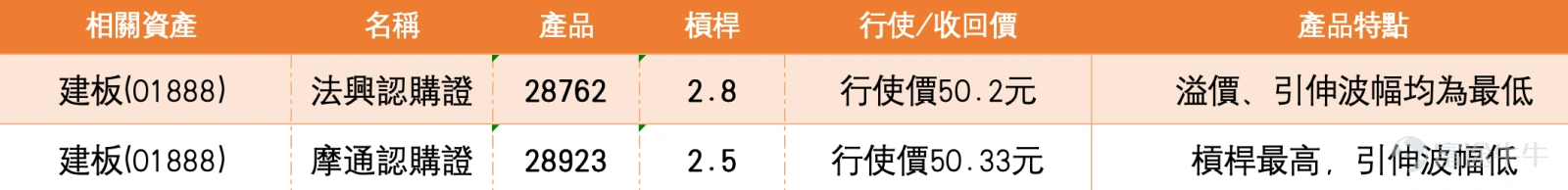 1、恆指跌穿短線均線後守25500,好友先行獲利,看淡情緒開始押注補跌至24200 恆生指數收報25651.12點,跌146.73點,跌幅0.57%。日內高位25713.53點,低位25555.06點,收市仍守在25500點上方,但整體走勢已由早前反彈修復轉為偏弱整固。現價低於5天線25709.62點、10天線26163.91點、20天線26069.88點及30天線26060.68點,反映指數已重新跌回主要短線均線下方,短線上方壓力集中在26060點至26164點一帶。 保歷加通道方面,中軸在26069.88點,上軌26631.64點,下軌25508.13點。現價25651.12點貼近下軌,但暫時未正式跌穿25508點,代表指數已進入偏弱區間,短線正在考驗下軌支持。若25508點及25500點附近能夠守穩,指數仍有機會先在低位反覆,但若失守這一帶,下方空間會重新打開,市場對24200點附近低位的憂慮便會升溫。 相對強弱指數方面,短線讀數約31.252,另一組讀數約42.207及46.927,反映短線動能明顯轉弱,並已接...