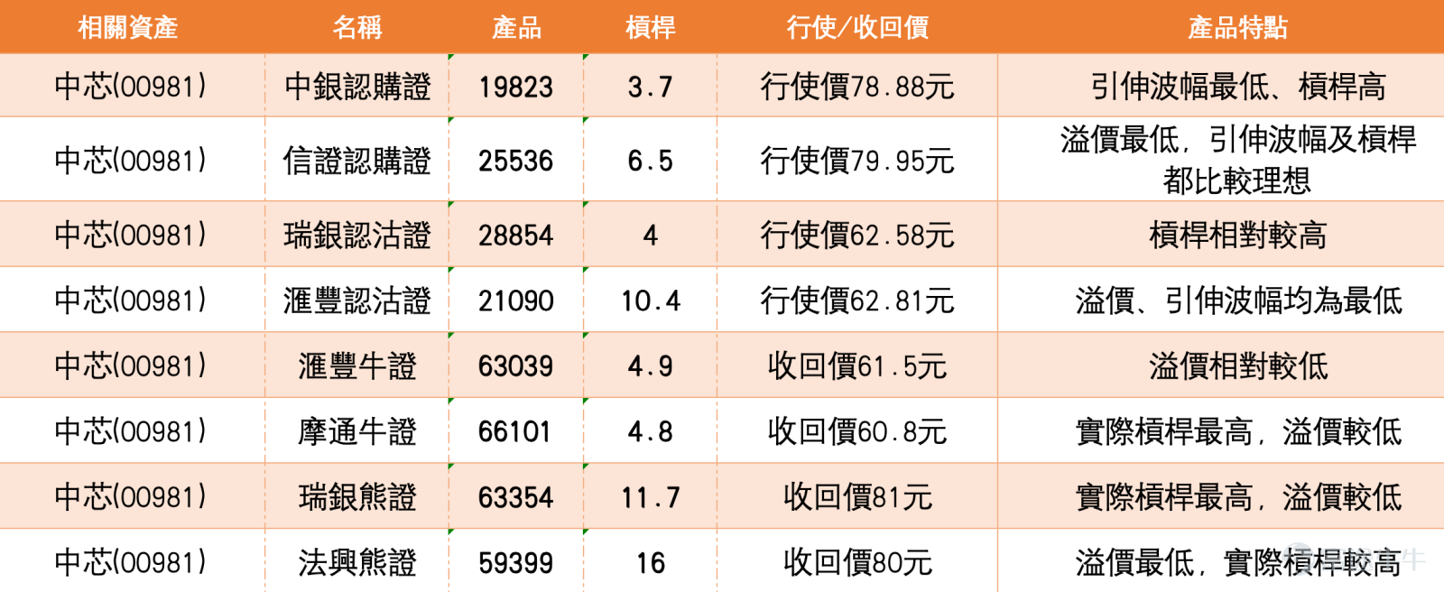 4. SMIC rebounded back above HK$75; there is still a chance to reach HK$80, but it must first break through the intraday high of HK$77.45 SMIC closed at HK$75.150, up HK$6.650 or 9.71%. The share price rebounded sharply today from an intraday low of HK$67.600, reaching a high of HK$77.450, and closed above HK$75, indicating significantly improved short-term support. The current price has moved back above the 5-day moving average (MA) of HK$74.341, the 10-day MA of HK$73.245, the 20-day MA of HK$70.165, and the 30-day MA of HK$66.233. The short-term moving average structure has shifted from previous weakness to recovery, showing notably strong rebound momentum. Regarding Bollinger Bands, the middle band is at HK$70.165, the upper band at HK$80.566, and the lower band at HK$59.764. The current price of HK$75.150 has risen back above the middle band and is gradually approaching the upper band of HK$80.566. Investors asked whether there’s a chance to reach HK$80. From a technical perspective, reaching HK$80 is not entirely out of the question, but the key is for the share price to first break through today’s high of HK$77.450 and stabilize above HK$75. Only if the price breaks above HK$77.450 will there be a stronger short-term opportunity to move toward HK$80 and the Bollinger Band upper band of HK$80.566. In terms of the Relative Strength Index (RSI), the short-term reading is approximately 63.695, with other readings around 61.987 and 59.154, reflecting renewed strengthening momentum, though not yet in extreme overbought territory. This suggests that after today’s sharp rally, SMIC still has conditions to sustain its rebound, but...