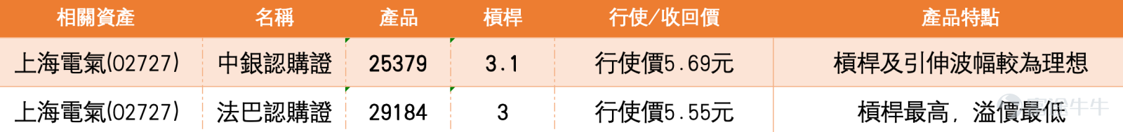 4. SMIC rebounded back above HK$75; there is still a chance to reach HK$80, but it must first break through the intraday high of HK$77.45 SMIC closed at HK$75.150, up HK$6.650 or 9.71%. The share price rebounded sharply today from an intraday low of HK$67.600, reaching a high of HK$77.450, and closed above HK$75, indicating significantly improved short-term support. The current price has moved back above the 5-day moving average (MA) of HK$74.341, the 10-day MA of HK$73.245, the 20-day MA of HK$70.165, and the 30-day MA of HK$66.233. The short-term moving average structure has shifted from previous weakness to recovery, showing notably strong rebound momentum. Regarding Bollinger Bands, the middle band is at HK$70.165, the upper band at HK$80.566, and the lower band at HK$59.764. The current price of HK$75.150 has risen back above the middle band and is gradually approaching the upper band of HK$80.566. Investors asked whether there’s a chance to reach HK$80. From a technical perspective, reaching HK$80 is not entirely out of the question, but the key is for the share price to first break through today’s high of HK$77.450 and stabilize above HK$75. Only if the price breaks above HK$77.450 will there be a stronger short-term opportunity to move toward HK$80 and the Bollinger Band upper band of HK$80.566. In terms of the Relative Strength Index (RSI), the short-term reading is approximately 63.695, with other readings around 61.987 and 59.154, reflecting renewed strengthening momentum, though not yet in extreme overbought territory. This suggests that after today’s sharp rally, SMIC still has conditions to sustain its rebound, but...