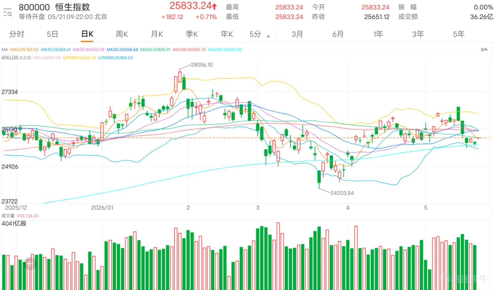 $恒生指數 (800000.HK)$ 上日收報25651.12點,升146.73點,升幅0.57%。表面上指數由低位反彈,市場氣氛稍為回穩,但從技術結構看,這次反彈仍未能確認轉強。最關鍵原因是現價仍低於5天線26056.10點、10天線26163.91點、20天線26069.88點及30天線26060.68點,短線主要均線全部壓在指數上方,反映大市雖有反彈,但仍然未真正重返強勢區間。 今日留言明顯反映散戶情緒仍然高度分裂。一方面,看多投資者認為25800點有機會重上,甚至有人預期明日可望26500點,亦有留言認為今日有機會倒升、收近全日高位,代表部分投資者開始憧憬短線反彈延續。這類情緒主要建基於指數由低位回穩,以及短線跌幅後有技術反彈空間。不過,這種看多情緒仍然較偏短炒,並非真正中線轉勢,因為大部分留言集中在25800點、幾百點反彈、短程升,而不是全面重新看好港股。 另一邊,看空留言明顯更多,情緒亦更強烈。有投資者認為反彈只是「引牛」,亦有人認為高位應該買熊,甚至預期明日低開或繼續下跌。這反映市場對反彈的信任度不足,很多短...