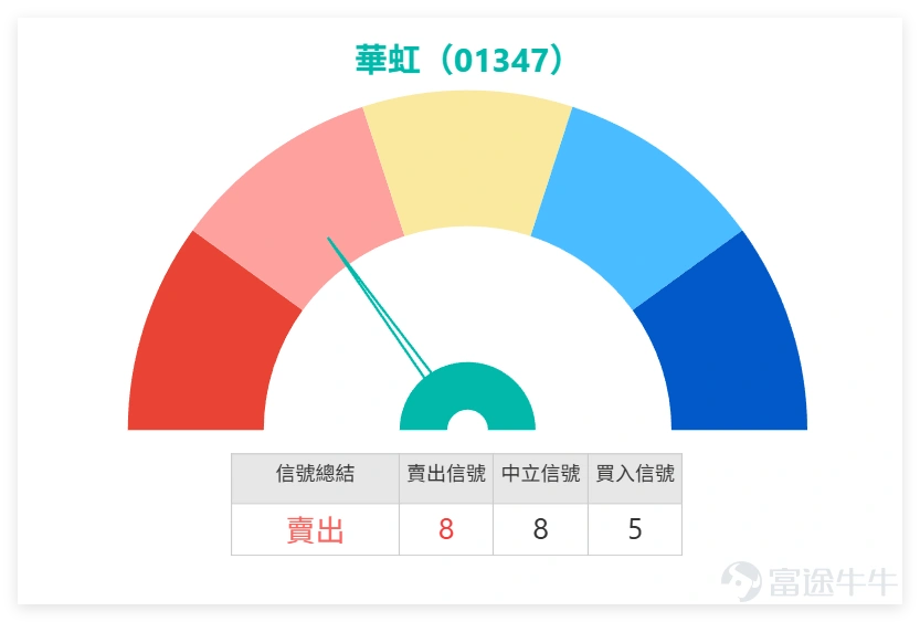 $華虹宏力 (01347.HK)$ 上日(20日)收報132.800元,單日升16.200元,升幅13.89%。股價由低位114.900元大幅反彈,最高見134.900元,收市仍企在130元以上,短線升勢非常強。這一日的走勢,明顯不是普通反彈,而是資金集中流入半導體板塊後,華虹半導體由弱勢重新修復至主要均線上方。現價已高於10天線127.360元、20天線119.773元及30天線110.365元,均線結構重新轉強,與早前弱勢格局明顯不同。 華虹技術信號為「賣出」(高位獲利壓力)。對比同業 $中芯國際 (00981.HK)$ 上日收報75.15元,升幅9.71%,RSI約52(中性偏強),技術信號同樣為「賣出」。這顯示半導體板塊出現「同步急彈」,華虹領漲,中芯跟隨,但兩者技術面均提示短線獲利壓力,板塊並非處於安全低位,而是高位資金博弈階段。 留言情緒非常熾熱,看多一方佔據主導。有投資者認為只要升穿134.7元便會繼續急升,亦有人直接看140元、144元、150元,甚至把目標推得更遠。這類留言反映散戶情緒已由早前觀望轉向追...