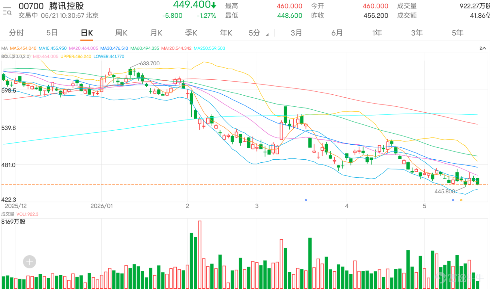 $騰訊控股 (00700.HK)$ 最新報449.2元。股價仍低於10天線458.220元、20天線466.470元及30天線478.287元，短線均線結構仍然偏弱。對散戶而言，最重要的是股價能否重新升穿458.220元，並進一步挑戰466.470元，否則反彈仍容易變成弱勢整理中的短暫回升。 留言情緒明顯反映騰訊目前處於信心疲弱但仍未完全放棄的狀態。看多一方主要集中在回購、估值、守住455元、等待反彈，以及希望公司用自身力量重新穩住股價。有投資者提到回購，希望騰訊用回購打怕空方，顯示市場對騰訊的要求已經降低。過去騰訊作為港股核心權重股，投資者往往期待它帶動大市；但現在留言中反而出現「只能靠自己，指數靠不了」這類說法，反映散戶已不再期待大市帶動騰訊，反而只希望騰訊本身先守穩。 不過，看多留言之中亦夾雜大量無奈。有投資者表示相信價值，但亦有人後悔早上沒有沽出一手，甚至有人問是否要等北水清倉才會升。這些留言代表市場仍有長線信念，但短線耐性正在被消磨。騰訊不是沒有基本信任，而是近期股價反覆偏弱，令持貨者即使相信公司價值，也難以忍受每日高開低走、反彈...