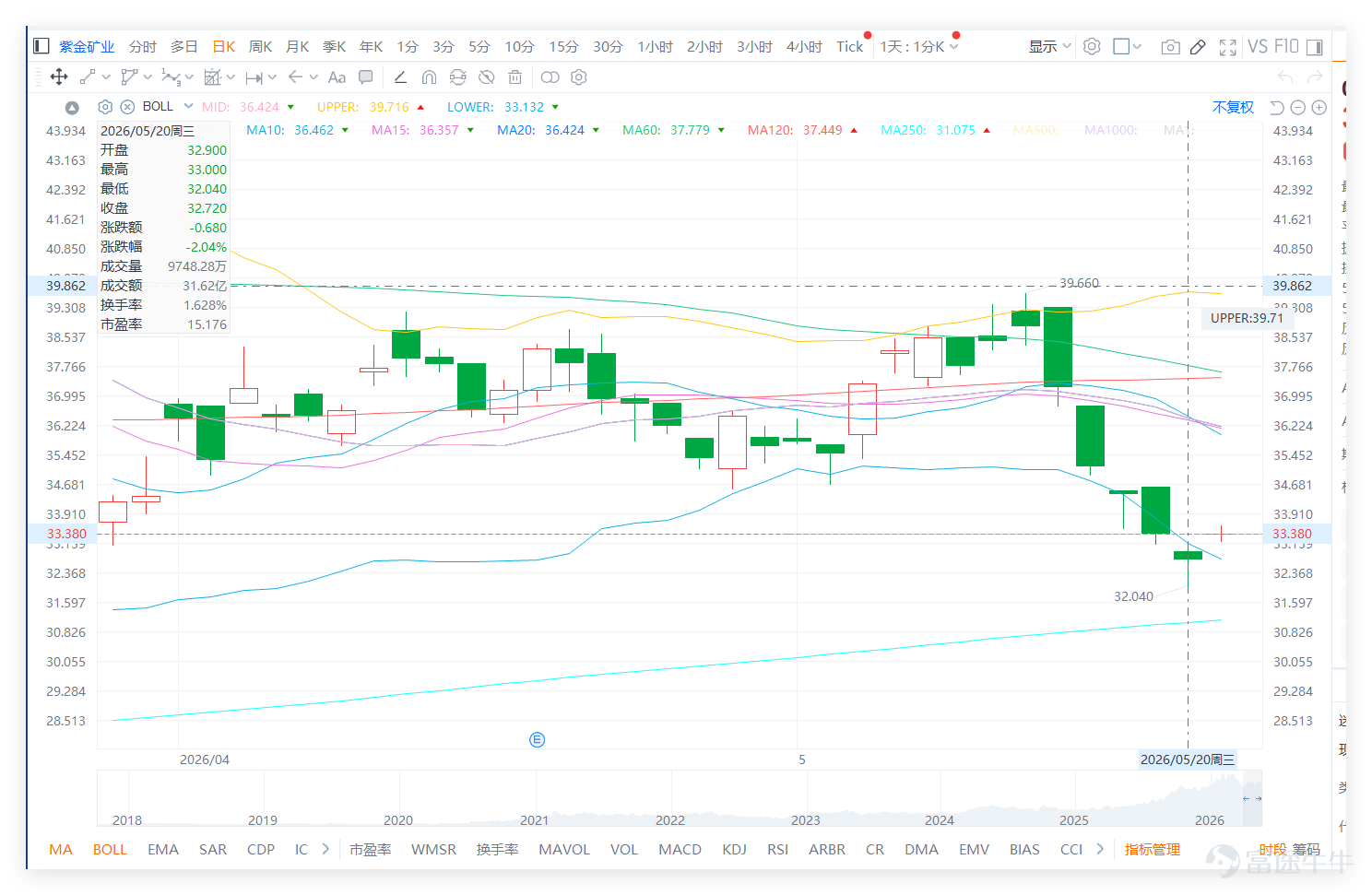 $ZIJIN MINING (02899.HK)$ It closed at RMB 32.720 on the previous day (20th), down RMB 0.680 or 2.04%. The share price opened lower and continued to decline throughout the day, reaching a high of only RMB 33.000 and a low of RMB 32.040, closing near the short-term low—indicating selling pressure has not yet meaningfully subsided. More importantly, the previous day's closing price of RMB 32.720 fell below the 10-day moving average (MA) at RMB 36.462, the 20-day MA at RMB 36.424, and the 30-day MA at RMB 36.688, clearly signaling a deterioration in the short-term moving average structure. For short-term traders, this is not just an ordinary pullback—it reflects a sustained downtrend after the price has deviated from key moving averages and breached the lower Bollinger Band. Zijin’s technical signal is 'Buy' (oversold rebound). Compared with peers, $ZHAOJIN MINING (01818.HK)$ closed at RMB 22.08 (RSI ~23, technical buy), $SD GOLD (01787.HK)$ closed at RMB 25.0 (RSI ~27, strong technical buy), $JIANGXI COPPER (00358.HK)$ closed at RMB 35.98 (RSI ~39, technical buy). This indicatesthat the resources sector as a whole is in a 'deeply oversold' condition. Although Zijin Mining has conditions for a rebound, it remains constrained by the lack of a trend reversal in the gold and copper sectors, making it difficult for the stock to reverse its short-term downtrend on its own.that the resources sector as a whole is in a 'deeply oversold' condition. Although Zijin Mining has conditions for a rebound, it remains constrained by the lack of a trend reversal in the gold and copper sectors, making it difficult for the stock to reverse its short-term downtrend on its own. Comment sentiment is clearly leaning toward anxiety and pessimism. Bullish voices still exist, primarily focusing on several points: some believe large institutional funds...