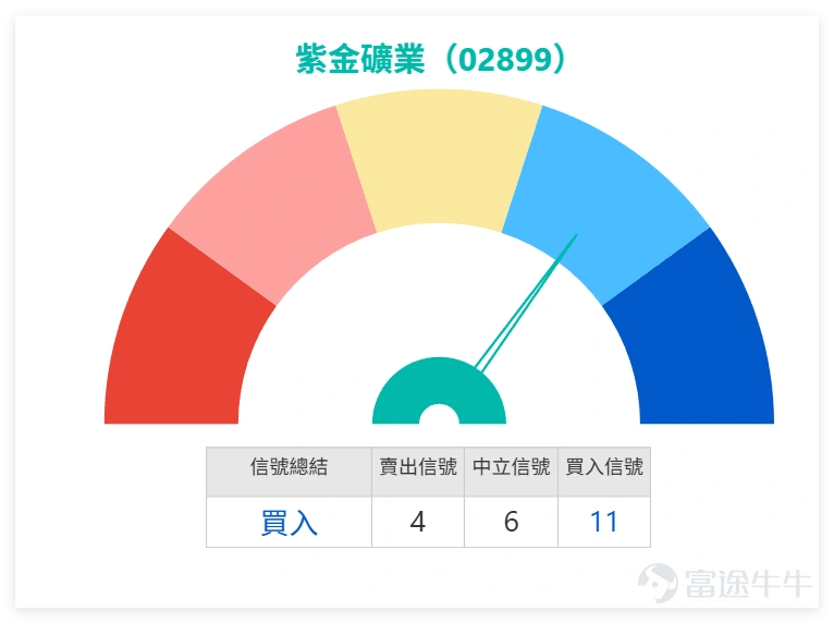 $ZIJIN MINING (02899.HK)$ It closed at RMB 32.720 on the previous day (20th), down RMB 0.680 or 2.04%. The share price opened lower and continued to decline throughout the day, reaching a high of only RMB 33.000 and a low of RMB 32.040, closing near the short-term low—indicating selling pressure has not yet meaningfully subsided. More importantly, the previous day's closing price of RMB 32.720 fell below the 10-day moving average (MA) at RMB 36.462, the 20-day MA at RMB 36.424, and the 30-day MA at RMB 36.688, clearly signaling a deterioration in the short-term moving average structure. For short-term traders, this is not just an ordinary pullback—it reflects a sustained downtrend after the price has deviated from key moving averages and breached the lower Bollinger Band. Zijin’s technical signal is 'Buy' (oversold rebound). Compared with peers, $ZHAOJIN MINING (01818.HK)$ closed at RMB 22.08 (RSI ~23, technical buy), $SD GOLD (01787.HK)$ closed at RMB 25.0 (RSI ~27, strong technical buy), $JIANGXI COPPER (00358.HK)$ closed at RMB 35.98 (RSI ~39, technical buy). This indicatesthat the resources sector as a whole is in a 'deeply oversold' condition. Although Zijin Mining has conditions for a rebound, it remains constrained by the lack of a trend reversal in the gold and copper sectors, making it difficult for the stock to reverse its short-term downtrend on its own.that the resources sector as a whole is in a 'deeply oversold' condition. Although Zijin Mining has conditions for a rebound, it remains constrained by the lack of a trend reversal in the gold and copper sectors, making it difficult for the stock to reverse its short-term downtrend on its own. Comment sentiment is clearly leaning toward anxiety and pessimism. Bullish voices still exist, primarily focusing on several points: some believe large institutional funds...