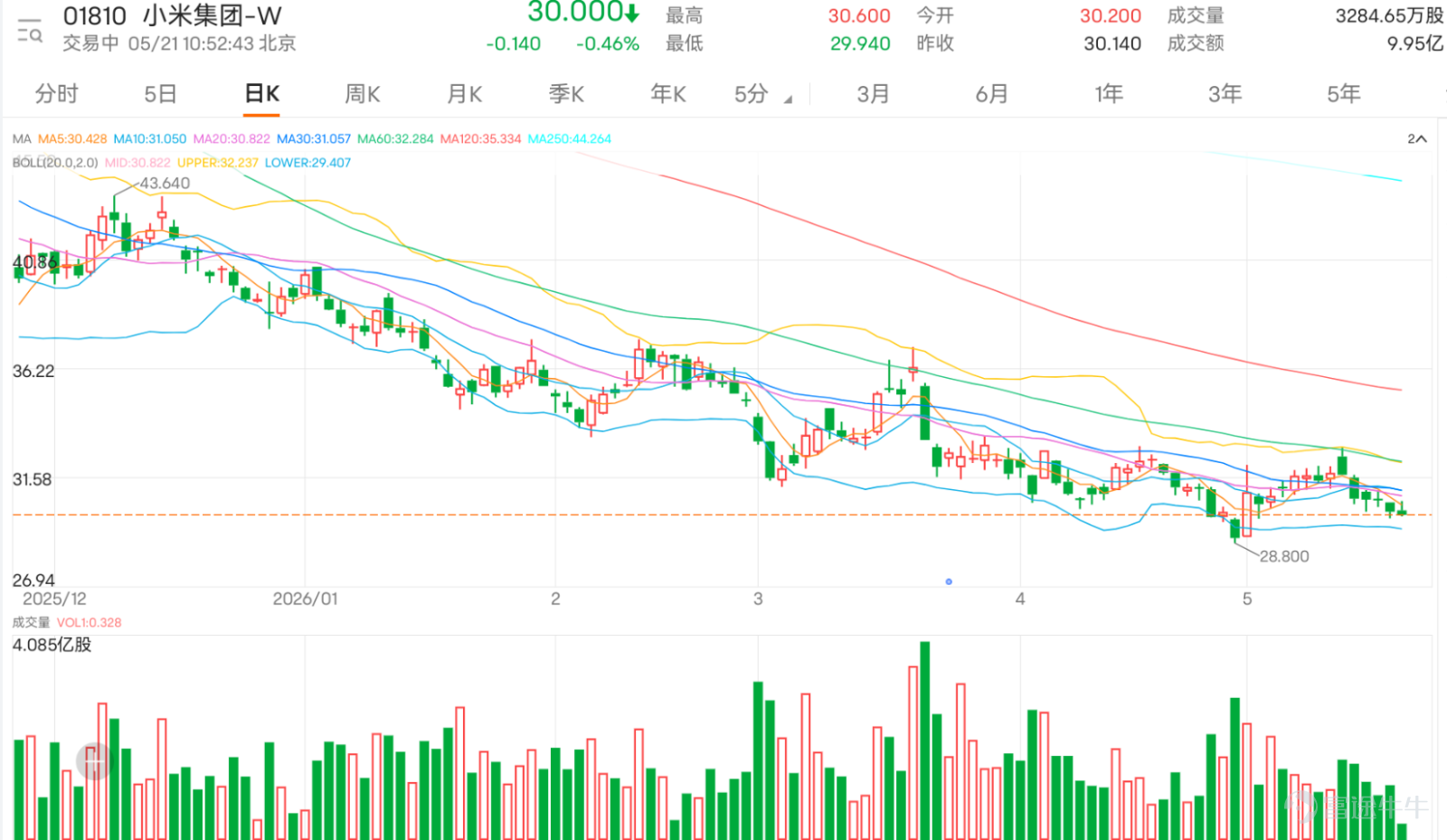 $小米集團-W (01810.HK)$ 最新價30元。現價仍低於10天線31.162元、20天線30.912元及30天線31.149元，短線均線結構仍然偏弱。真正關鍵並不是30元有沒有守住一次，而是能否重新升穿30.912元至31.162元這個分水嶺區域。 留言情緒非常矛盾。一方面，很多投資者都留意到30元附近似乎有支撐，有人形容30元已經打了很多個底，也有人認為30元是不鏽鋼底、雷總底線，甚至有留言指出空頭很用力砸盤，但仍未能把股價砸穿30元。這類留言反映市場對30元有一定心理防守共識，部分散戶認為股價在30元附近反覆橫行一個多月，可能已經進入洗盤尾段。 但另一方面，這種30元防守並沒有帶來真正的追貨信心。大量留言仍然充滿失望、疲倦及懷疑。有投資者表示買小米輸得很痛苦，也有人認為產品表現與股價表現互相影響，股價差會令米粉都缺乏反彈底氣。亦有人提到發布會往往帶來下跌、AI行情強時小米也拉不起來、成交沒有量、股價像一間百億公司一樣沉悶。這些留言說明，市場並非不知道小米有題材，而是不相信題材能即時轉化為股價突破。 技術上，小米最接近的支持位是29.860元...