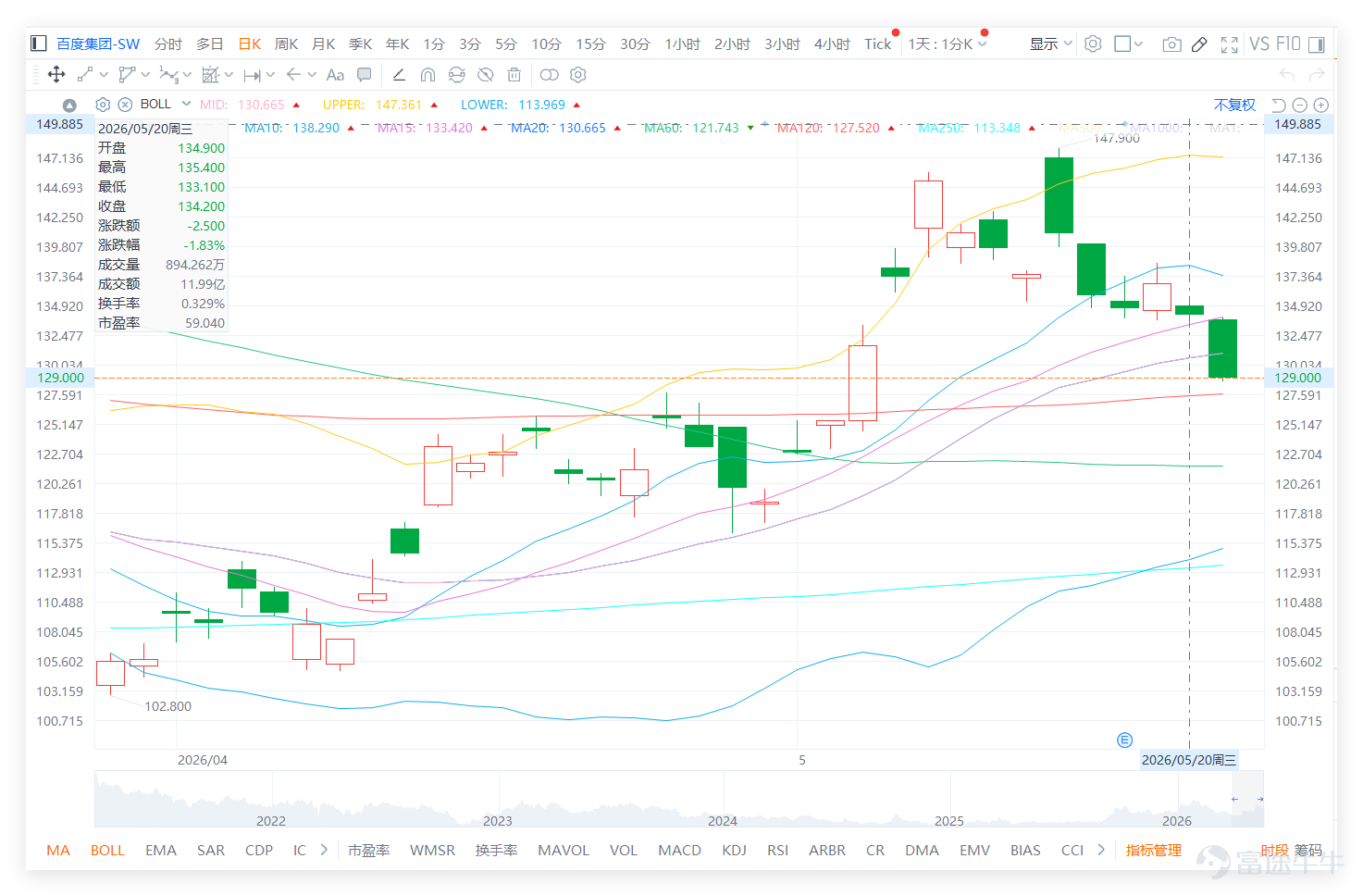 $BIDU-SW (09888.HK)$ On the previous day (20th), it closed at RMB 134.200, down RMB 2.500 or 1.83% for the day. The stock reached a daily high of only RMB 135.400, still failing to break back above the 10-day moving average at RMB 138.290, indicating that the strength of the short-term rebound has not yet been fully confirmed. However, the closing price of RMB 134.200 remained above both the 20-day moving average (RMB 130.665) and the 30-day moving average (RMB 125.623), suggesting the medium-to-short-term structure hasn’t deteriorated significantly. Nonetheless, the 10-day moving average overhead continues to act as resistance, keeping the current move limited to a corrective bounce rather than a genuine strengthening trend. Baidu (technical signal: 'Buy'—recovery rally). Compared with peers, $TENCENT (00700.HK)$ closed at RMB 455.20 (RSI ~39, technical buy), $BABA-W (09988.HK)$ closed at RMB 131.90 (RSI ~50, technical buy), $MEITUAN-W (03690.HK)$ closed at RMB 82.85 (RSI ~48, technical buy). This indicates that large-cap tech stocks are collectively in a 'low-level recovery' phase. Although Baidu has seen some rebound, it remains constrained by insufficient sector-wide capital inflows, making it difficult for the stock to independently break through key resistance levels in the near term. Comment sentiment clearly falls into three categories. The first group consists of bullish investors or those awaiting a rebound, who believe that if the broader Hong Kong market stabilizes, large-cap tech stocks like Baidu and Alibaba could become attractive rebound plays. Some investors described...