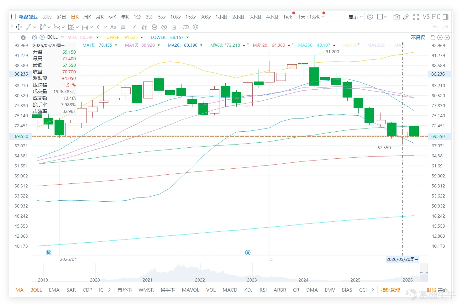 $GANFENGLITHIUM (01772.HK)$ On the previous trading day (the 20th), it closed at HK$70.700, up HK$1.050 or 1.51% for the day. While the stock appears to have rebounded on the surface, its intraday high only reached HK$71.400—still significantly below the 10-day moving average (MA) of HK$78.455, the 20-day MA of HK$80.390, and the 30-day MA of HK$80.305. The short-term moving average structure remains weak, indicating that the recent gain is merely a bounce from lower levels and insufficient to reverse the bearish trend following its earlier decline from higher levels. For short-term traders, the key focus now isn’t whether the price has reclaimed HK$70, but whether the support zone between HK$70.050 and HK$69.157 holds—and subsequently, whether the stock can mount another challenge toward the pivotal resistance at HK$78.455. Sentiment in comments is clearly divided. Bullish views center on buying on dips, expecting a counterattack, waiting for a rebound, and fantasies of reclaiming HK$80. Some investors believe the stock has already corrected significantly from its peak and is worth an initial position; others think a sideways consolidation could set the stage for a reversal. A few even regard lithium mining stocks as a renewed market theme, arguing that lithium remains an indispensable upstream material for industries like robotics, drones, and energy storage. Such comments reflect that a segment of the market still believes Ganfeng Lithium’s medium-term narrative isn’t over—only that the recent sharp decline has pushed the price near the lower Bollinger Band, creating room for a technical rebound. This bullish rationale isn’t entirely unfounded. Ganfeng Lithium’s closing price of HK$70.700 on the previous day was already approaching the lower Bollinger Band at HK$69.157, with a Relative Strength Index (RSI) of approximately 24...