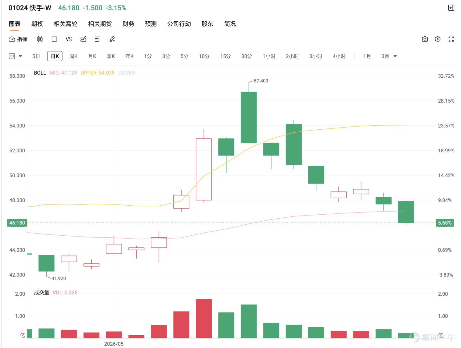 快手-W昨日（20）收報47.680元，跌1.200元，跌幅2.45%。股價由高位48.580元回落，最低見47.180元，收市貼近低位，反映短線沽壓仍在。今日（21日）股價跌3.10%，股價報46.18元。現價低於10天線50.258元，亦未能重新企穩反彈關鍵位，雖然仍貼近保歷加通道中軸47.087元附近，暫時未算全面轉弱，但反彈力度已明顯減弱。   對短線投資者而言，留言情緒明顯偏向失望和觀望。看多一方仍然存在，有投資者認為大市跌、個股跟跌是正常現象，不必每日盯盤，也有人相信股價守得好，甚至仍然期待下午轉升、發力上升或反攻空軍。亦有投資者提到AI、可靈估值、加碼AI等題材，認為快手仍有被重新定價的條件。這反映市場並未完全放棄快手，但多方信心並不算強，更多是希望股價先守住，再等下一次消息或資金推動。   看多留言中，「守得好」和「堅定持有」最接近目前股價狀態。看空留言明顯更尖銳。很多投資者認為快手拉升不堅決，空頭反而更堅決；亦有人指每次靠消息拉升十元八元，之後又全部回吐，因此不應追入。這些留言反映散戶對快手的信任度...