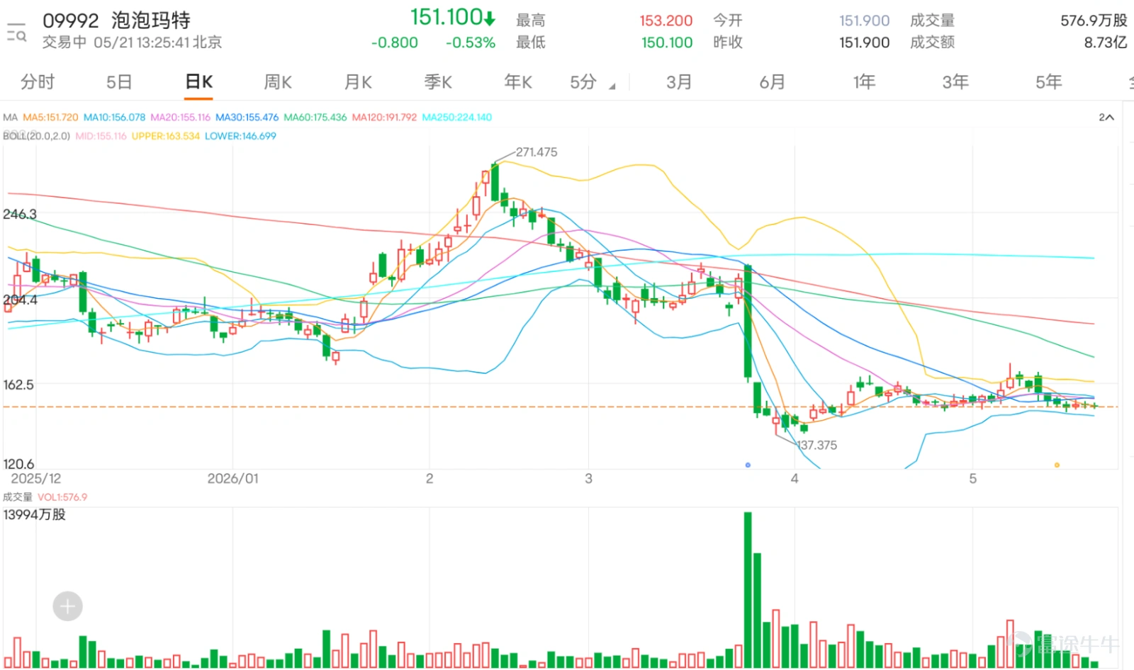 $泡泡瑪特 (09992.HK)$ 最新報151.200元,股價低於10天線156.915元及20天線155.435元,走勢上仍守150元,但短線反彈力度不足。這種走勢最磨人,因為股價沒有明顯急跌,卻又升不上主要阻力,令市場既不敢確認見底,也難以重新追入。 留言情緒反映,泡泡瑪特目前不是單純看多或看空,而是處於極度觀望及對賭心態之中。看多留言中,有人認為股價跌不下去,開始有向上條件;亦有人覺得今日應可守住150元,甚至希望重新推上155元至157元。不過,這些看多留言普遍不是強烈追貨,而更像是低位防守及短線反彈的期待。市場真正相信泡泡瑪特立即大升的聲音不算集中,更多是希望股價先不要再跌。 這種看多情緒與技術位置相符。泡泡瑪特現價距離150.200元支持很近,只要150.200元守住,短線仍有機會維持橫行反彈嘗試。但問題是,股價今日最高只有153200元,仍未能觸及155.435元至156.915元這個分水嶺區域,更不用說突破及企穩。換句話說,150元附近有承接,但上方156元附近仍有壓力,股價暫時卡在偏弱橫行區。 看空留言則集中在方向仍弱、股價...