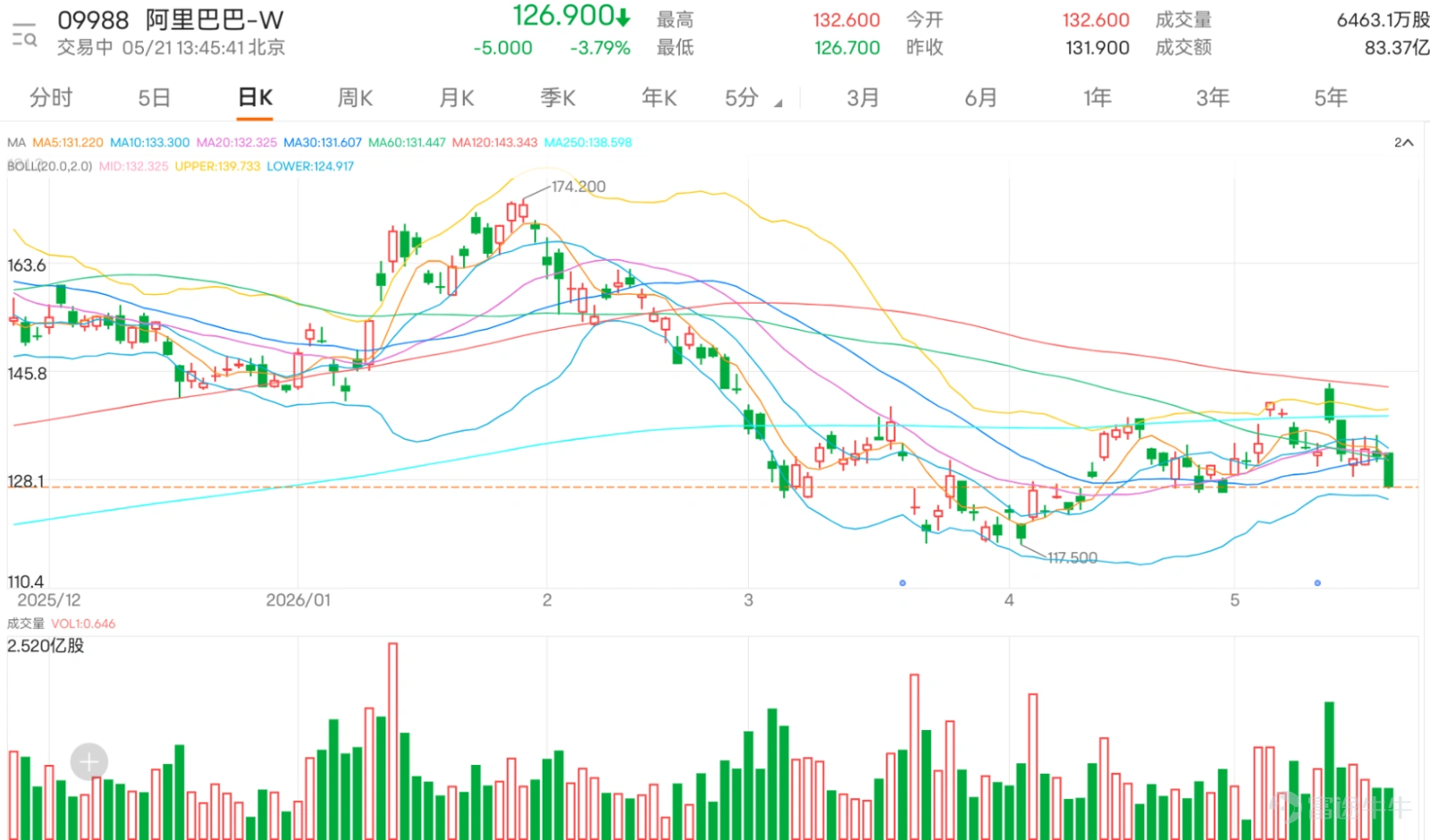 $阿里巴巴-W (09988.HK)$ 日內高開於132.6元後隨即回落,跌幅達3.71%,最新報127元,反映股價上方130-132元區間沽壓十分明顯。從技術面來看,現價已悉數跌穿10天線(133.42元)、20天線(132.39元)及30天線(131.65元)三條短中期均線,短線多頭格局被破坏。 留言情緒明顯偏弱,甚至比股價表現更疲倦。看多留言並不算強烈,更多是帶有無奈、等待及低位再買的味道。有投資者希望馬雲回來主持大局,有人認為大市其實要上去很輕鬆,只是偏偏不上,亦有人提到120元均價持有三個月仍未賺錢,開始猶豫是否要走。這類留言反映,散戶對阿里的信心並非完全消失,但耐性已被反覆消耗。市場不是沒有人想看好阿里,而是每次反彈都未能延續,令看多情緒變得越來越保守。 看空留言明顯更集中,主要圍繞幾個方向。第一,是對股價長期不升的不滿,有人形容又蹉跎一天、買阿里很花時間、一直被套。第二,是對利好無效的失望,有投資者指出芯片、雲、發布會或其他消息都未能推動股價,甚至愈發布愈跌。第三,是懷疑市場借消息出貨,認為利好反而吸引散戶接貨。這些留言合在一起,反映阿...