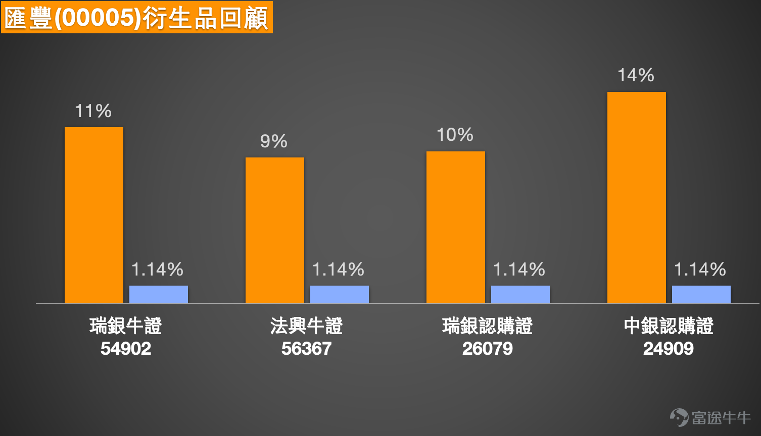 匯豐控股（00005）在5月21日報141.5元，錄得2.02%的升幅，成交額16.53億元，短線呈窄幅區間整固的格局。股價處於短期移動平均線之間，現時高於10天線139.85元及60天線135.68元，但仍低於30天線140.6元，反映短線走勢上有一定承接力，但向上動能仍未完全打開，正處於關鍵的等待方向階段。保歷加通道方面，中軸約在140.6元，上軌約149.1元，下軌約132.1元，現價141.9元貼近中軸位置，屬於中性區域，向上仍有空間，向下亦有緩衝。相對強弱指數（RSI）報58，處於偏強的中性區域，未過熱亦未超賣，代表股價仍有進一步發展的潛力。   多個震盪指標均處於信號中立狀態，隨機震盪指標同樣中立，CCI指標顯示信號中立，ADX指標亦為中立，MACD信號給出買入，保力加通道為中立，牛熊力量指標及變動率指標均給出買入信號。綜合技術信號為中立，強度評級為9，反映匯豐目前處於均線附近的爭持階段，方向未明但結構未見明顯轉弱。五日振幅約4.9%，股價近期波動幅度相對有限，反映短線資金處於觀望狀態。 支持位與阻力...