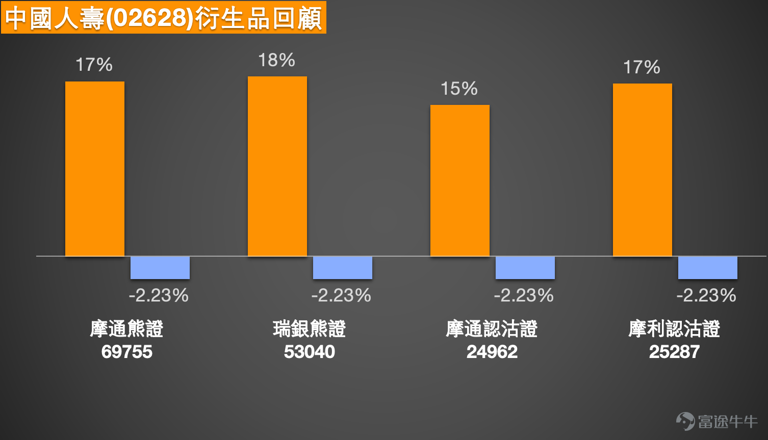 中國人壽（02628）5月21日報28.74元，跌幅1.30%，成交額約10.24億元，短線走勢處於震盪整理階段。從均線結構觀察，股價已跌穿10天線30.04元，但仍然高於30天線28.53元及60天線28.45元，形成「短線受壓、中線有撐」的格局。這種走勢反映兩層含義：短線上行壓力仍然存在，股價在業績消化期內暫未能突破上方阻力；但中線結構尚未破壞，30天線及60天線保持穩步向上，為股價提供了較紮實的技術緩衝。保歷加通道方面，中軸約28.53元，上軌約31.6元，下軌約25.46元，現價約28.96元仍在中軸附近，屬中性區域，尚未轉弱。   相對強弱指數（RSI）報53，處於中立偏強區間，未過熱亦未超賣，短線仍有上升空間，但需要成交配合。多個震盪指標方面，威廉指標為信號中立，隨機震盪指標顯示超賣狀態並給出買入信號，CCI指標同樣顯示處於超賣區間並給出買入信號。動量震盪指標及變動率指標均給出賣出信號，反映短線動能較弱，但超賣狀態下CCI及隨機指標的買入信號值得關注。牛熊力量指標給出買入信號，超跌可能築底，M...