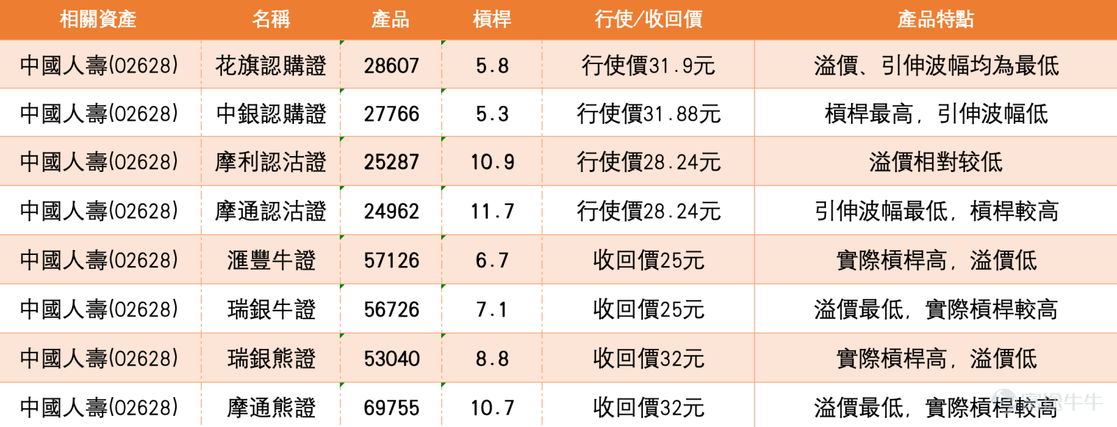 中國人壽（02628）5月21日報28.74元，跌幅1.30%，成交額約10.24億元，短線走勢處於震盪整理階段。從均線結構觀察，股價已跌穿10天線30.04元，但仍然高於30天線28.53元及60天線28.45元，形成「短線受壓、中線有撐」的格局。這種走勢反映兩層含義：短線上行壓力仍然存在，股價在業績消化期內暫未能突破上方阻力；但中線結構尚未破壞，30天線及60天線保持穩步向上，為股價提供了較紮實的技術緩衝。保歷加通道方面，中軸約28.53元，上軌約31.6元，下軌約25.46元，現價約28.96元仍在中軸附近，屬中性區域，尚未轉弱。   相對強弱指數（RSI）報53，處於中立偏強區間，未過熱亦未超賣，短線仍有上升空間，但需要成交配合。多個震盪指標方面，威廉指標為信號中立，隨機震盪指標顯示超賣狀態並給出買入信號，CCI指標同樣顯示處於超賣區間並給出買入信號。動量震盪指標及變動率指標均給出賣出信號，反映短線動能較弱，但超賣狀態下CCI及隨機指標的買入信號值得關注。牛熊力量指標給出買入信號，超跌可能築底，M...