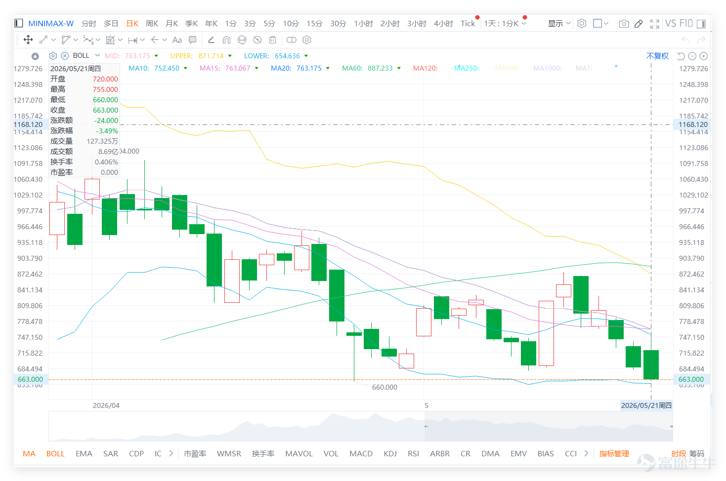 $MINIMAX-W (00100.HK)$ 上日（21日）全日收報663.000元，跌24.000元，單日跌幅3.49%。表面上，股價錄得反彈，但真正需要留意的不是升幅，而是日內走勢結構。股價高位一度見755.000元，低位見660.000元，收市卻只報663.000元，接近全日低位，代表早段或盤中反彈未能維持，上方沽壓仍然明顯。對短線散戶而言，這種「升幅仍在，但收市貼近低位」的走勢，往往比單純下跌更需要小心，因為它顯示市場曾經有反彈機會，但承接不足，最後仍被沽壓壓回低位。 技術上，MINIMAX-W現價663.000元，仍低於10天線752.450元、20天線763.175元及30天線817.183元，三條主要短線均線全部在股價上方，反映現階段仍是弱勢反彈，而不是正式轉強。即使股價曾高見755.000元，也只是接近10天線752.450元一帶，其後未能守住，說明短線均線區仍有明顯阻力。這一點與留言情緒吻合，不少投資者雖然仍然期待反彈，但更多人關注660元是否會失守、680元是否上不到、以及跌穿後會否進...