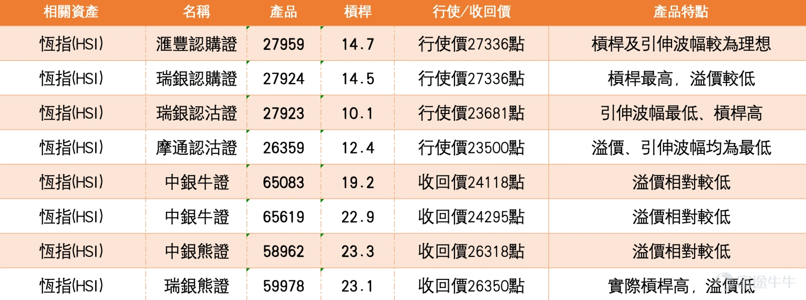 1. After breaking below its short-term moving averages, the Hang Seng Index is now approaching the lower Bollinger Band. While 25,000 is emerging as a psychological target for bears, immediate focus remains on the support/resistance level at 25,340. The Hang Seng Index closed at 25,386.52, down 264.60 points or 1.03%. The index opened at 25,655.12, reached an intraday high of 25,833.71 and a low of 25,341.73, closing near the day's low—indicating persistent short-term selling pressure. On the daily chart, the index has broken below the 10-day MA (26,039.93), 20-day MA (26,031.05), and 30-day MA (26,043.79). These three key short-term moving averages cluster between 26,030 and 26,045, forming a clear overhead resistance zone. Unless the Hang Seng Index rebounds above 26,000, its short-term trend remains bearish. Regarding the Bollinger Bands, the middle band sits at 26,031.05, the upper band at 26,664.44, and the lower band at 25,397.65. The Hang Seng Index closed at 25,386.52, slightly below the lower Bollinger Band, signaling that the short-term downtrend has reached the lower channel boundary. This typically reflects concentrated selling pressure, though it does not necessarily indicate an immediate bottom. The key will be whether the index can hold today’s low of 25,341.73. If the index continues to close lower and breaks below 25,341, the bears’ psychological target of 25,000 will likely become the next focal point. On the RSI front, the short-term Relative Strength Index is around 24.3...